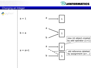 a
1
b
a
1b
a = 1
a = a+1
b = a
a
1
2
Changing an Integer
old reference deleted
by assignment (a=...)
new int object created
by add operator (1+1)
 