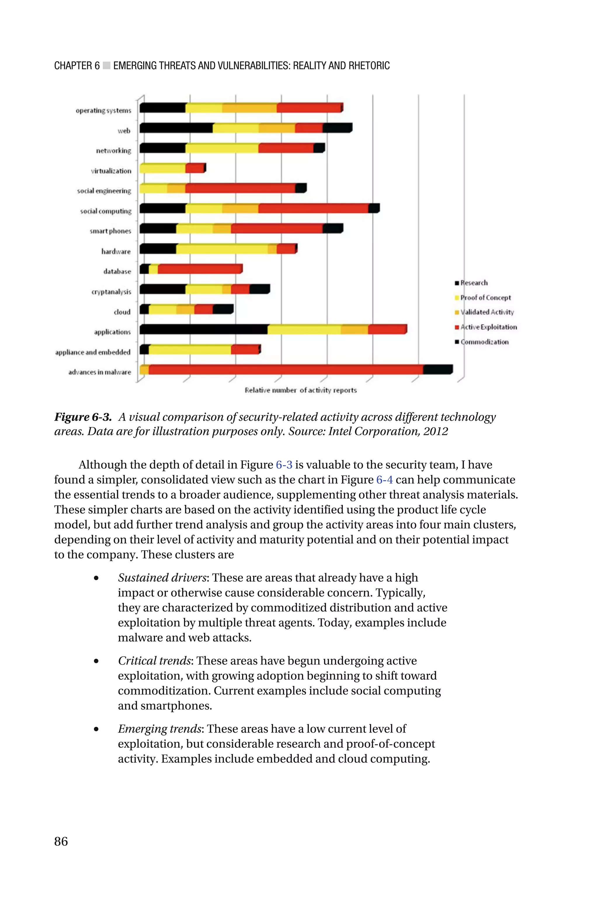 CHAPTER 6 ■ EMERGING THREATS AND VULNERABILITIES: REALITY AND RHETORIC
86
Although the depth of detail in Figure 6-3 is valuable to the security team, I have
found a simpler, consolidated view such as the chart in Figure 6-4 can help communicate
the essential trends to a broader audience, supplementing other threat analysis materials.
These simpler charts are based on the activity identified using the product life cycle
model, but add further trend analysis and group the activity areas into four main clusters,
depending on their level of activity and maturity potential and on their potential impact
to the company. These clusters are
• Sustained drivers: These are areas that already have a high
impact or otherwise cause considerable concern. Typically,
they are characterized by commoditized distribution and active
exploitation by multiple threat agents. Today, examples include
malware and web attacks.
• Critical trends: These areas have begun undergoing active
exploitation, with growing adoption beginning to shift toward
commoditization. Current examples include social computing
and smartphones.
• Emerging trends: These areas have a low current level of
exploitation, but considerable research and proof-of-concept
activity. Examples include embedded and cloud computing.
Figure 6-3. A visual comparison of security-related activity across different technology
areas. Data are for illustration purposes only. Source: Intel Corporation, 2012
 