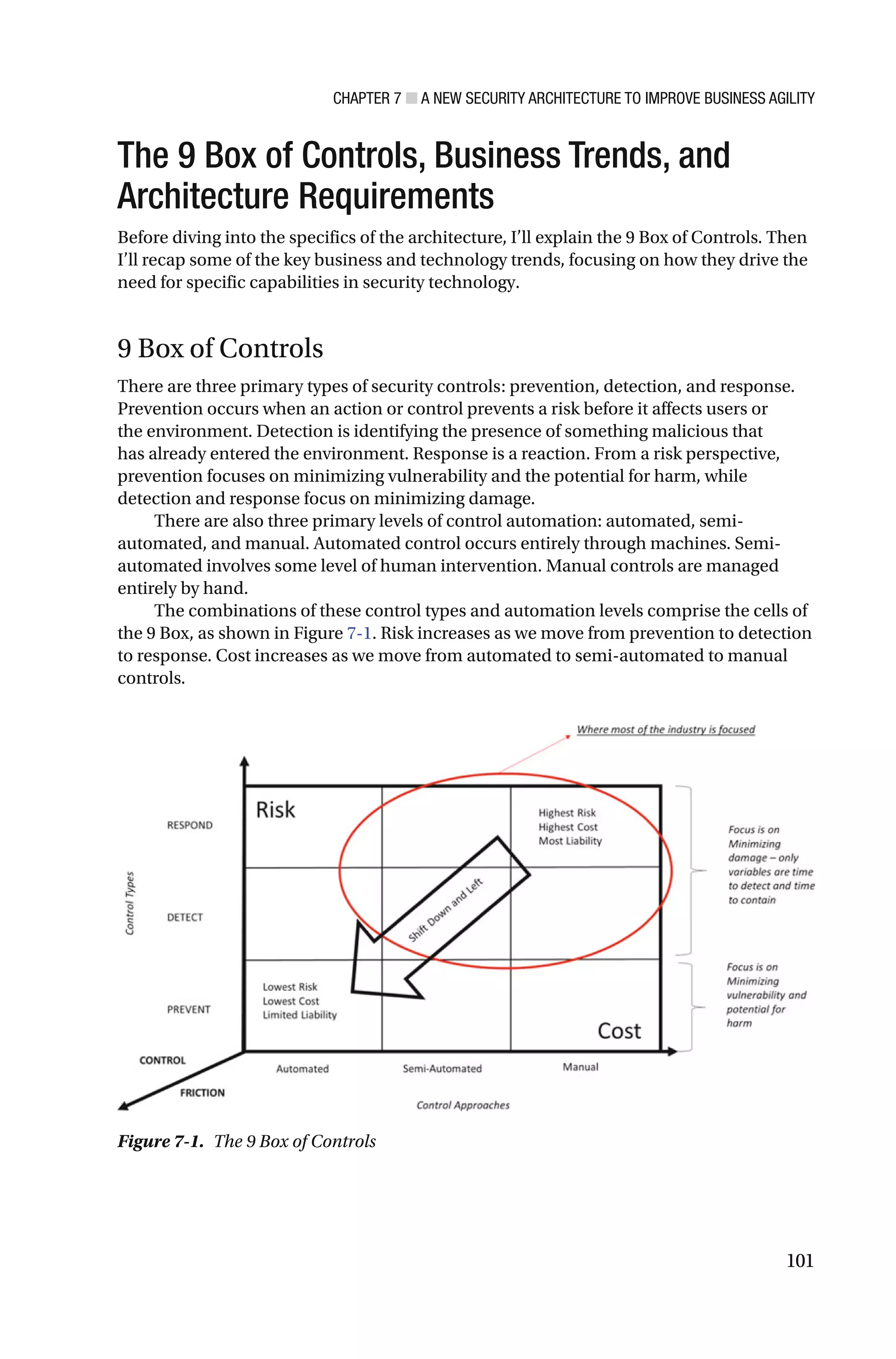 CHAPTER 7 ■ A NEW SECURITY ARCHITECTURE TO IMPROVE BUSINESS AGILITY
101
The 9 Box of Controls, Business Trends, and
Architecture Requirements
Before diving into the specifics of the architecture, I’ll explain the 9 Box of Controls. Then
I’ll recap some of the key business and technology trends, focusing on how they drive the
need for specific capabilities in security technology.
9 Box of Controls
There are three primary types of security controls: prevention, detection, and response.
Prevention occurs when an action or control prevents a risk before it affects users or
the environment. Detection is identifying the presence of something malicious that
has already entered the environment. Response is a reaction. From a risk perspective,
prevention focuses on minimizing vulnerability and the potential for harm, while
detection and response focus on minimizing damage.
There are also three primary levels of control automation: automated, semi-
automated, and manual. Automated control occurs entirely through machines. Semi-
automated involves some level of human intervention. Manual controls are managed
entirely by hand.
The combinations of these control types and automation levels comprise the cells of
the 9 Box, as shown in Figure 7-1. Risk increases as we move from prevention to detection
to response. Cost increases as we move from automated to semi-automated to manual
controls.
Figure 7-1. The 9 Box of Controls
 