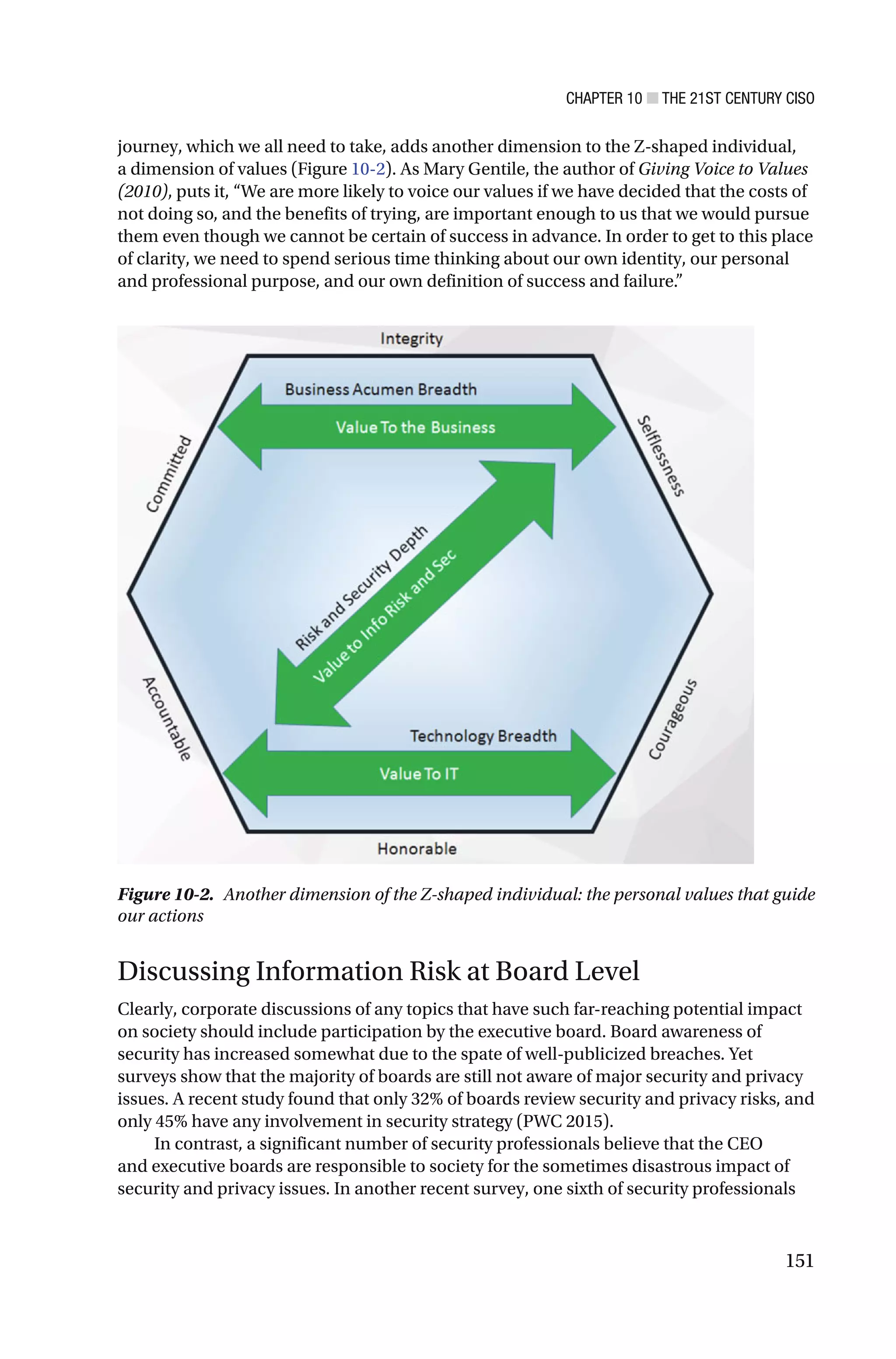 CHAPTER 10 ■ THE 21ST CENTURY CISO
151
journey, which we all need to take, adds another dimension to the Z-shaped individual,
a dimension of values (Figure 10-2). As Mary Gentile, the author of Giving Voice to Values
(2010), puts it, “We are more likely to voice our values if we have decided that the costs of
not doing so, and the benefits of trying, are important enough to us that we would pursue
them even though we cannot be certain of success in advance. In order to get to this place
of clarity, we need to spend serious time thinking about our own identity, our personal
and professional purpose, and our own definition of success and failure.”
Figure 10-2. Another dimension of the Z-shaped individual: the personal values that guide
our actions
Discussing Information Risk at Board Level
Clearly, corporate discussions of any topics that have such far-reaching potential impact
on society should include participation by the executive board. Board awareness of
security has increased somewhat due to the spate of well-publicized breaches. Yet
surveys show that the majority of boards are still not aware of major security and privacy
issues. A recent study found that only 32% of boards review security and privacy risks, and
only 45% have any involvement in security strategy (PWC 2015).
In contrast, a significant number of security professionals believe that the CEO
and executive boards are responsible to society for the sometimes disastrous impact of
security and privacy issues. In another recent survey, one sixth of security professionals
 