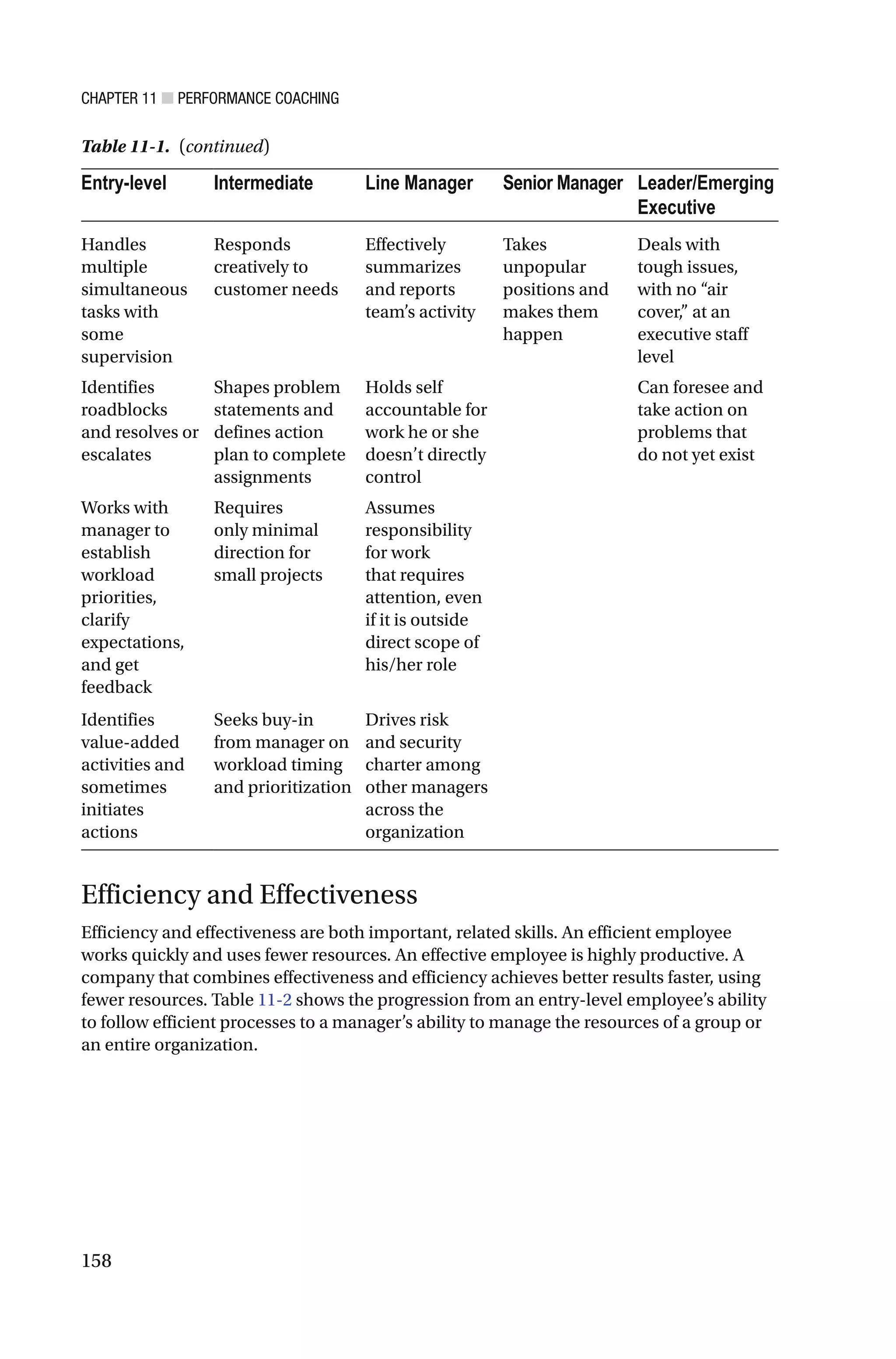 CHAPTER 11 ■ PERFORMANCE COACHING
158
Entry-level Intermediate Line Manager Senior Manager Leader/Emerging
Executive
Handles
multiple
simultaneous
tasks with
some
supervision
Responds
creatively to
customer needs
Effectively
summarizes
and reports
team’s activity
Takes
unpopular
positions and
makes them
happen
Deals with
tough issues,
with no “air
cover,” at an
executive staff
level
Identifies
roadblocks
and resolves or
escalates
Shapes problem
statements and
defines action
plan to complete
assignments
Holds self
accountable for
work he or she
doesn’t directly
control
Can foresee and
take action on
problems that
do not yet exist
Works with
manager to
establish
workload
priorities,
clarify
expectations,
and get
feedback
Requires
only minimal
direction for
small projects
Assumes
responsibility
for work
that requires
attention, even
if it is outside
direct scope of
his/her role
Identifies
value-added
activities and
sometimes
initiates
actions
Seeks buy-in
from manager on
workload timing
and prioritization
Drives risk
and security
charter among
other managers
across the
organization
Efficiency and Effectiveness
Efficiency and effectiveness are both important, related skills. An efficient employee
works quickly and uses fewer resources. An effective employee is highly productive. A
company that combines effectiveness and efficiency achieves better results faster, using
fewer resources. Table 11-2 shows the progression from an entry-level employee’s ability
to follow efficient processes to a manager’s ability to manage the resources of a group or
an entire organization.
Table 11-1. (continued)
 