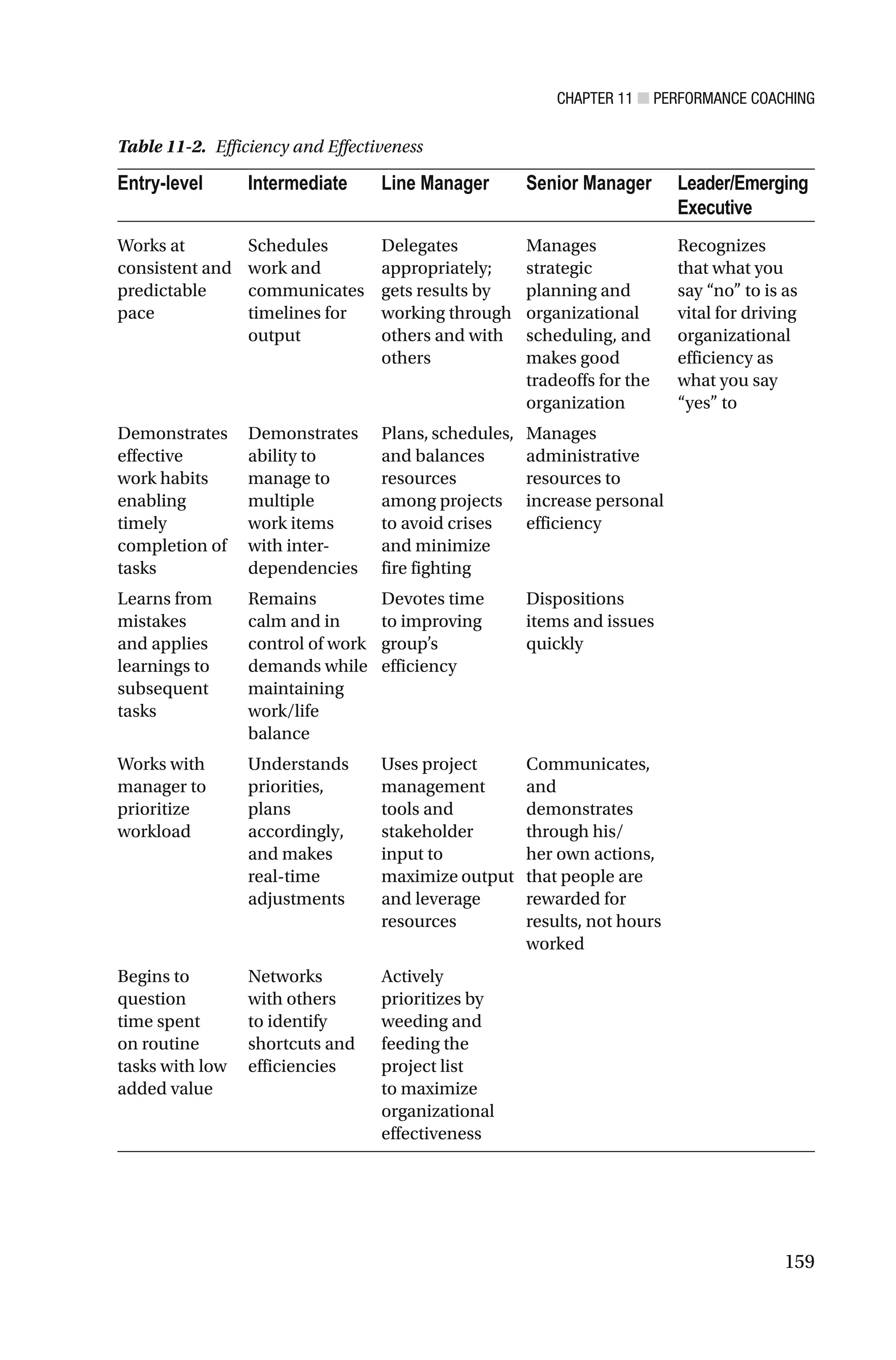 CHAPTER 11 ■ PERFORMANCE COACHING
159
Table 11-2. Efficiency and Effectiveness
Entry-level Intermediate Line Manager Senior Manager Leader/Emerging
Executive
Works at
consistent and
predictable
pace
Schedules
work and
communicates
timelines for
output
Delegates
appropriately;
gets results by
working through
others and with
others
Manages
strategic
planning and
organizational
scheduling, and
makes good
tradeoffs for the
organization
Recognizes
that what you
say “no” to is as
vital for driving
organizational
efficiency as
what you say
“yes” to
Demonstrates
effective
work habits
enabling
timely
completion of
tasks
Demonstrates
ability to
manage to
multiple
work items
with inter-
dependencies
Plans, schedules,
and balances
resources
among projects
to avoid crises
and minimize
fire fighting
Manages
administrative
resources to
increase personal
efficiency
Learns from
mistakes
and applies
learnings to
subsequent
tasks
Remains
calm and in
control of work
demands while
maintaining
work/life
balance
Devotes time
to improving
group’s
efficiency
Dispositions
items and issues
quickly
Works with
manager to
prioritize
workload
Understands
priorities,
plans
accordingly,
and makes
real-time
adjustments
Uses project
management
tools and
stakeholder
input to
maximize output
and leverage
resources
Communicates,
and
demonstrates
through his/
her own actions,
that people are
rewarded for
results, not hours
worked
Begins to
question
time spent
on routine
tasks with low
added value
Networks
with others
to identify
shortcuts and
efficiencies
Actively
prioritizes by
weeding and
feeding the
project list
to maximize
organizational
effectiveness
 