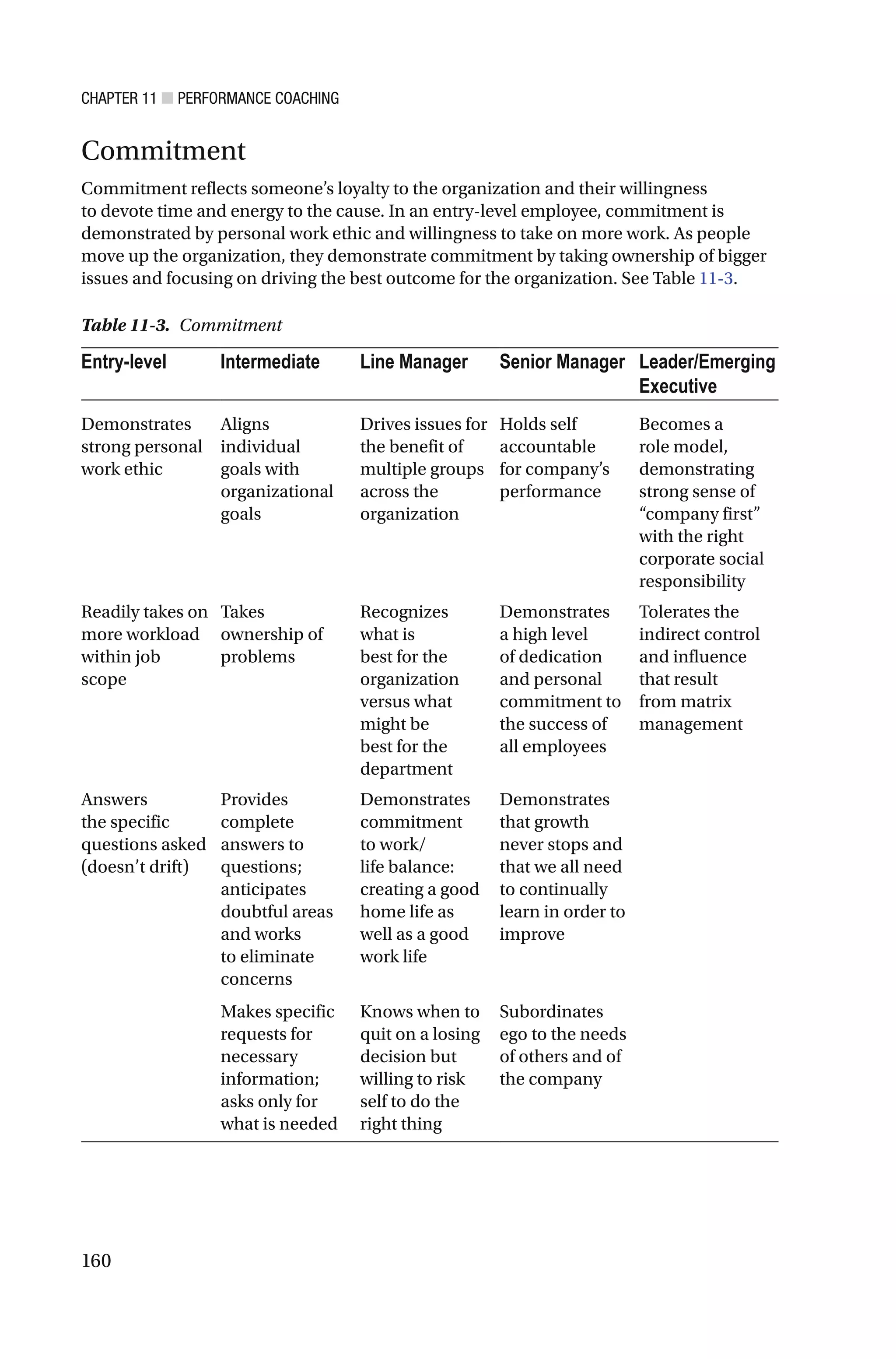 CHAPTER 11 ■ PERFORMANCE COACHING
160
Commitment
Commitment reflects someone’s loyalty to the organization and their willingness
to devote time and energy to the cause. In an entry-level employee, commitment is
demonstrated by personal work ethic and willingness to take on more work. As people
move up the organization, they demonstrate commitment by taking ownership of bigger
issues and focusing on driving the best outcome for the organization. See Table 11-3.
Table 11-3. Commitment
Entry-level Intermediate Line Manager Senior Manager Leader/Emerging
Executive
Demonstrates
strong personal
work ethic
Aligns
individual
goals with
organizational
goals
Drives issues for
the benefit of
multiple groups
across the
organization
Holds self
accountable
for company’s
performance
Becomes a
role model,
demonstrating
strong sense of
“company first”
with the right
corporate social
responsibility
Readily takes on
more workload
within job
scope
Takes
ownership of
problems
Recognizes
what is
best for the
organization
versus what
might be
best for the
department
Demonstrates
a high level
of dedication
and personal
commitment to
the success of
all employees
Tolerates the
indirect control
and influence
that result
from matrix
management
Answers
the specific
questions asked
(doesn’t drift)
Provides
complete
answers to
questions;
anticipates
doubtful areas
and works
to eliminate
concerns
Demonstrates
commitment
to work/
life balance:
creating a good
home life as
well as a good
work life
Demonstrates
that growth
never stops and
that we all need
to continually
learn in order to
improve
Makes specific
requests for
necessary
information;
asks only for
what is needed
Knows when to
quit on a losing
decision but
willing to risk
self to do the
right thing
Subordinates
ego to the needs
of others and of
the company
 