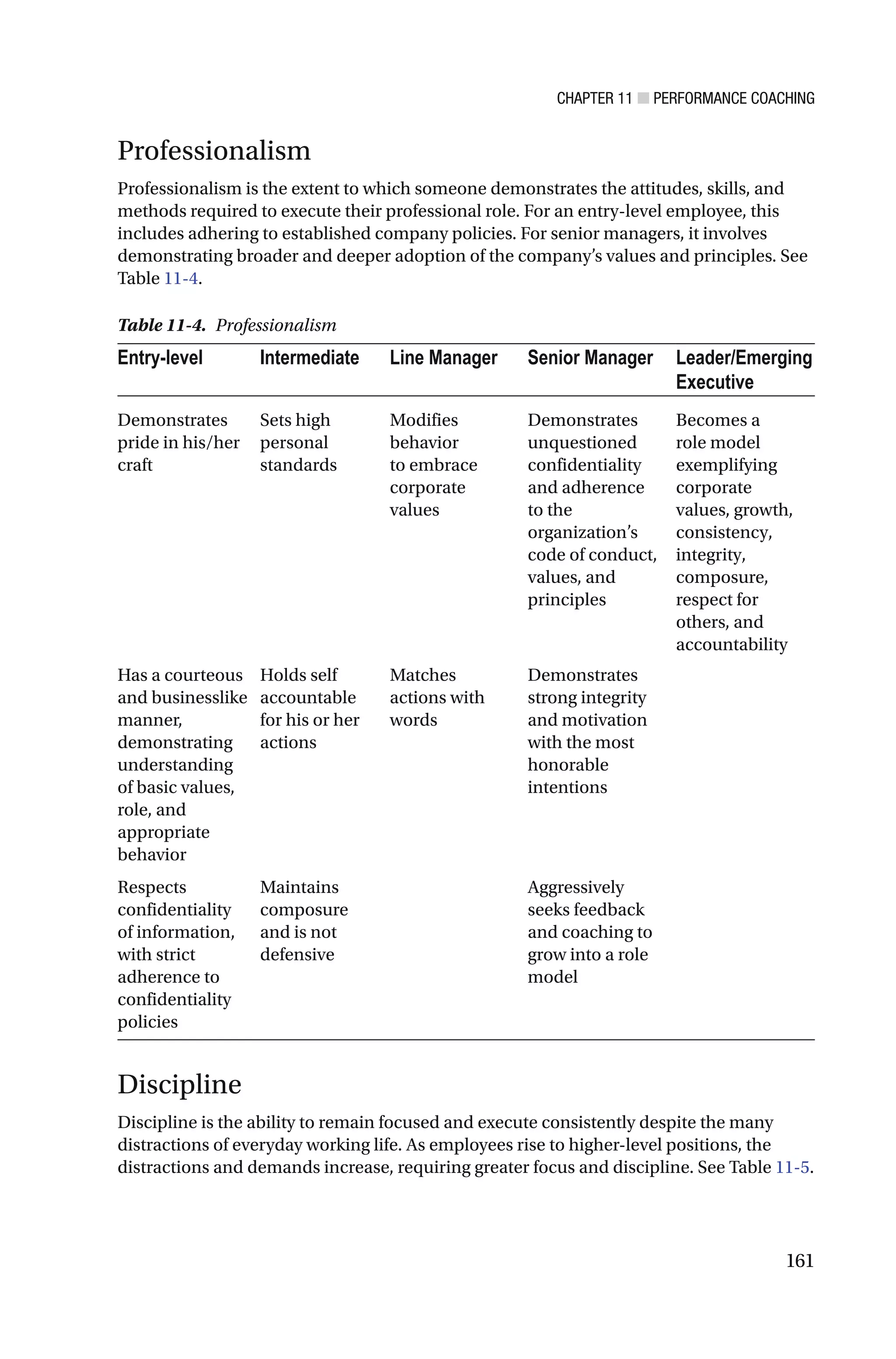 CHAPTER 11 ■ PERFORMANCE COACHING
161
Professionalism
Professionalism is the extent to which someone demonstrates the attitudes, skills, and
methods required to execute their professional role. For an entry-level employee, this
includes adhering to established company policies. For senior managers, it involves
demonstrating broader and deeper adoption of the company’s values and principles. See
Table 11-4.
Table 11-4. Professionalism
Entry-level Intermediate Line Manager Senior Manager Leader/Emerging
Executive
Demonstrates
pride in his/her
craft
Sets high
personal
standards
Modifies
behavior
to embrace
corporate
values
Demonstrates
unquestioned
confidentiality
and adherence
to the
organization’s
code of conduct,
values, and
principles
Becomes a
role model
exemplifying
corporate
values, growth,
consistency,
integrity,
composure,
respect for
others, and
accountability
Has a courteous
and businesslike
manner,
demonstrating
understanding
of basic values,
role, and
appropriate
behavior
Holds self
accountable
for his or her
actions
Matches
actions with
words
Demonstrates
strong integrity
and motivation
with the most
honorable
intentions
Respects
confidentiality
of information,
with strict
adherence to
confidentiality
policies
Maintains
composure
and is not
defensive
Aggressively
seeks feedback
and coaching to
grow into a role
model
Discipline
Discipline is the ability to remain focused and execute consistently despite the many
distractions of everyday working life. As employees rise to higher-level positions, the
distractions and demands increase, requiring greater focus and discipline. See Table 11-5.
 