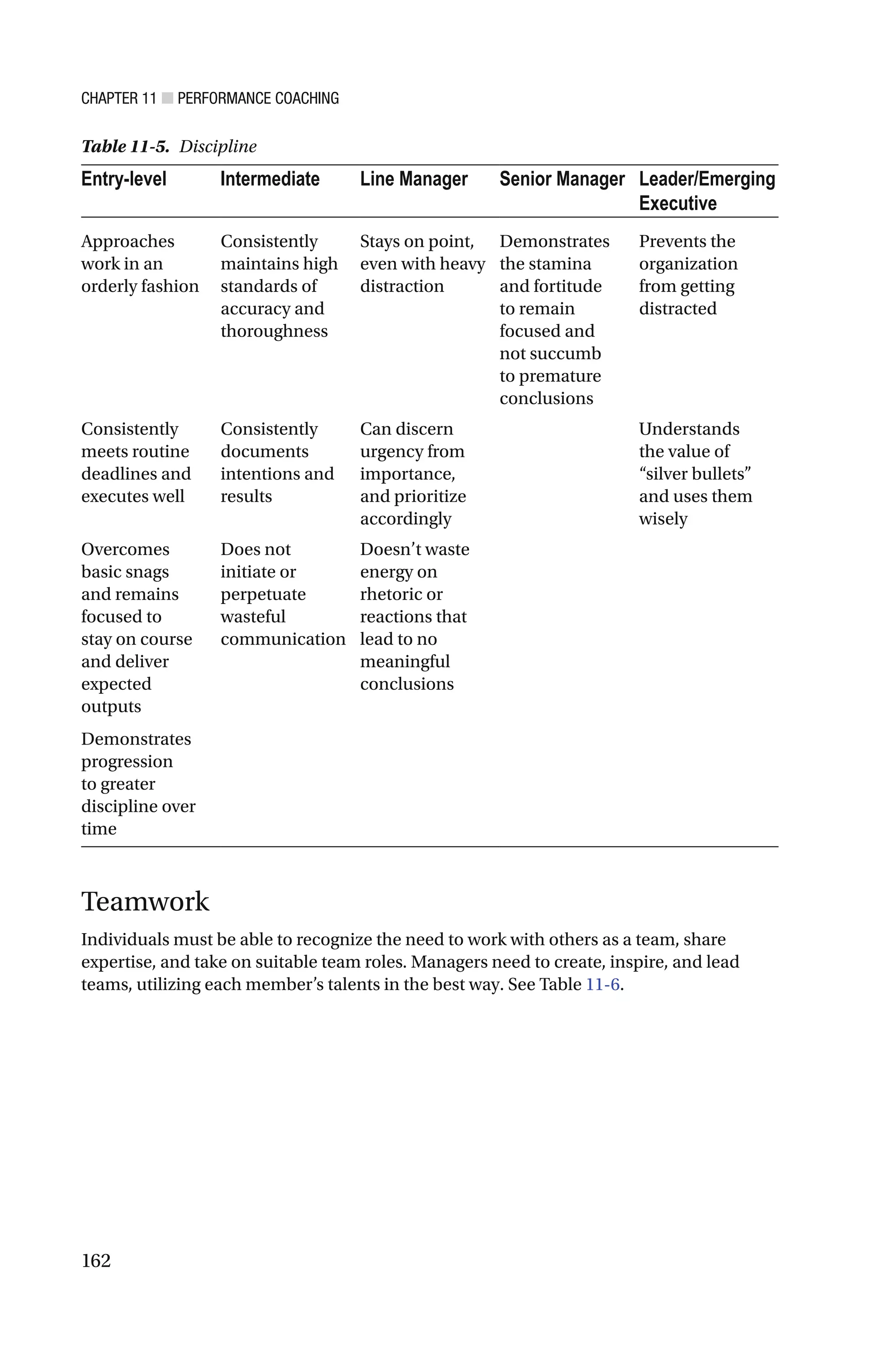 CHAPTER 11 ■ PERFORMANCE COACHING
162
Table 11-5. Discipline
Entry-level Intermediate Line Manager Senior Manager Leader/Emerging
Executive
Approaches
work in an
orderly fashion
Consistently
maintains high
standards of
accuracy and
thoroughness
Stays on point,
even with heavy
distraction
Demonstrates
the stamina
and fortitude
to remain
focused and
not succumb
to premature
conclusions
Prevents the
organization
from getting
distracted
Consistently
meets routine
deadlines and
executes well
Consistently
documents
intentions and
results
Can discern
urgency from
importance,
and prioritize
accordingly
Understands
the value of
“silver bullets”
and uses them
wisely
Overcomes
basic snags
and remains
focused to
stay on course
and deliver
expected
outputs
Does not
initiate or
perpetuate
wasteful
communication
Doesn’t waste
energy on
rhetoric or
reactions that
lead to no
meaningful
conclusions
Demonstrates
progression
to greater
discipline over
time
Teamwork
Individuals must be able to recognize the need to work with others as a team, share
expertise, and take on suitable team roles. Managers need to create, inspire, and lead
teams, utilizing each member’s talents in the best way. See Table 11-6.
 