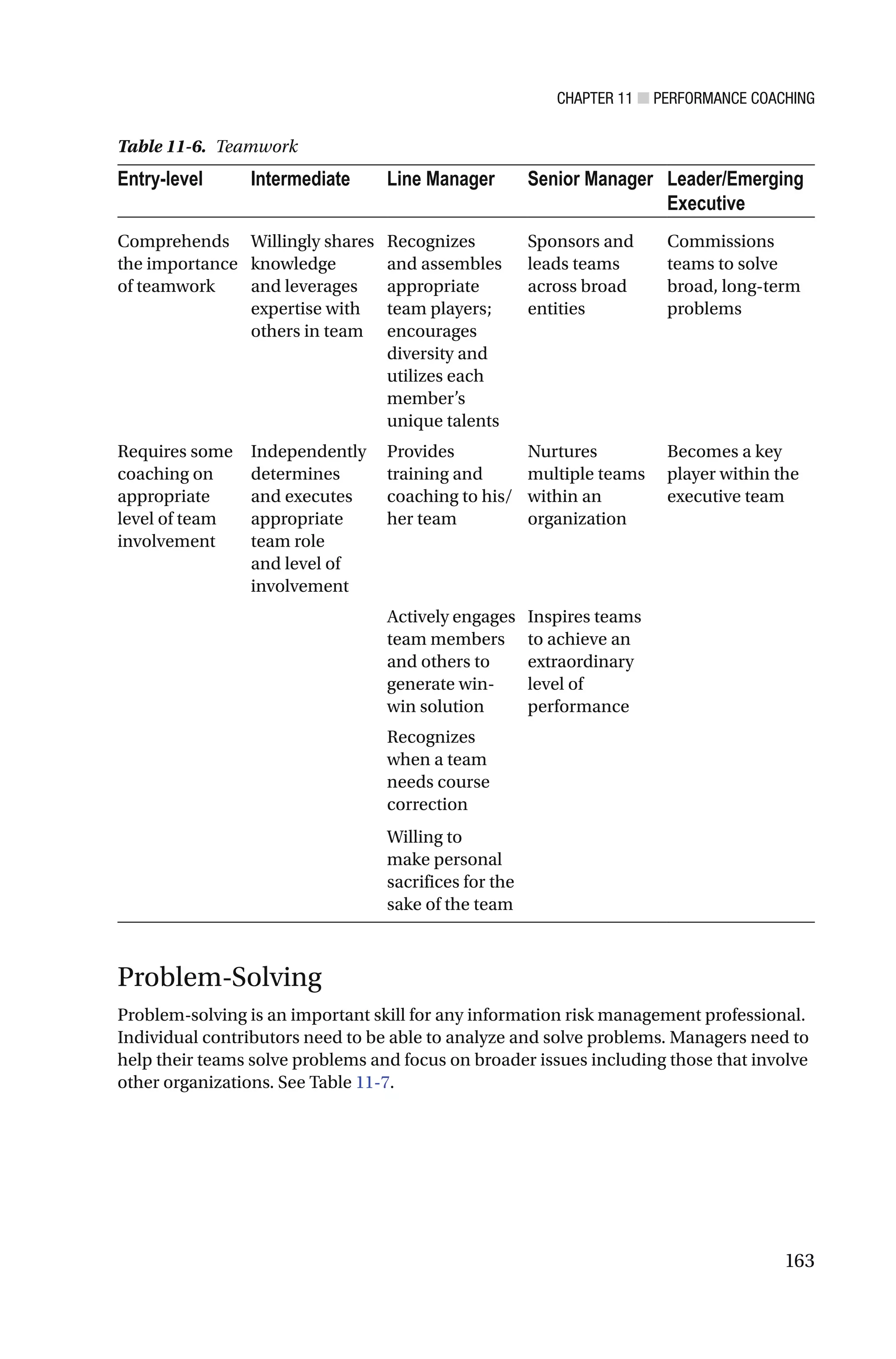 CHAPTER 11 ■ PERFORMANCE COACHING
163
Table 11-6. Teamwork
Entry-level Intermediate Line Manager Senior Manager Leader/Emerging
Executive
Comprehends
the importance
of teamwork
Willingly shares
knowledge
and leverages
expertise with
others in team
Recognizes
and assembles
appropriate
team players;
encourages
diversity and
utilizes each
member’s
unique talents
Sponsors and
leads teams
across broad
entities
Commissions
teams to solve
broad, long-term
problems
Requires some
coaching on
appropriate
level of team
involvement
Independently
determines
and executes
appropriate
team role
and level of
involvement
Provides
training and
coaching to his/
her team
Nurtures
multiple teams
within an
organization
Becomes a key
player within the
executive team
Actively engages
team members
and others to
generate win-
win solution
Inspires teams
to achieve an
extraordinary
level of
performance
Recognizes
when a team
needs course
correction
Willing to
make personal
sacrifices for the
sake of the team
Problem-Solving
Problem-solving is an important skill for any information risk management professional.
Individual contributors need to be able to analyze and solve problems. Managers need to
help their teams solve problems and focus on broader issues including those that involve
other organizations. See Table 11-7.
 