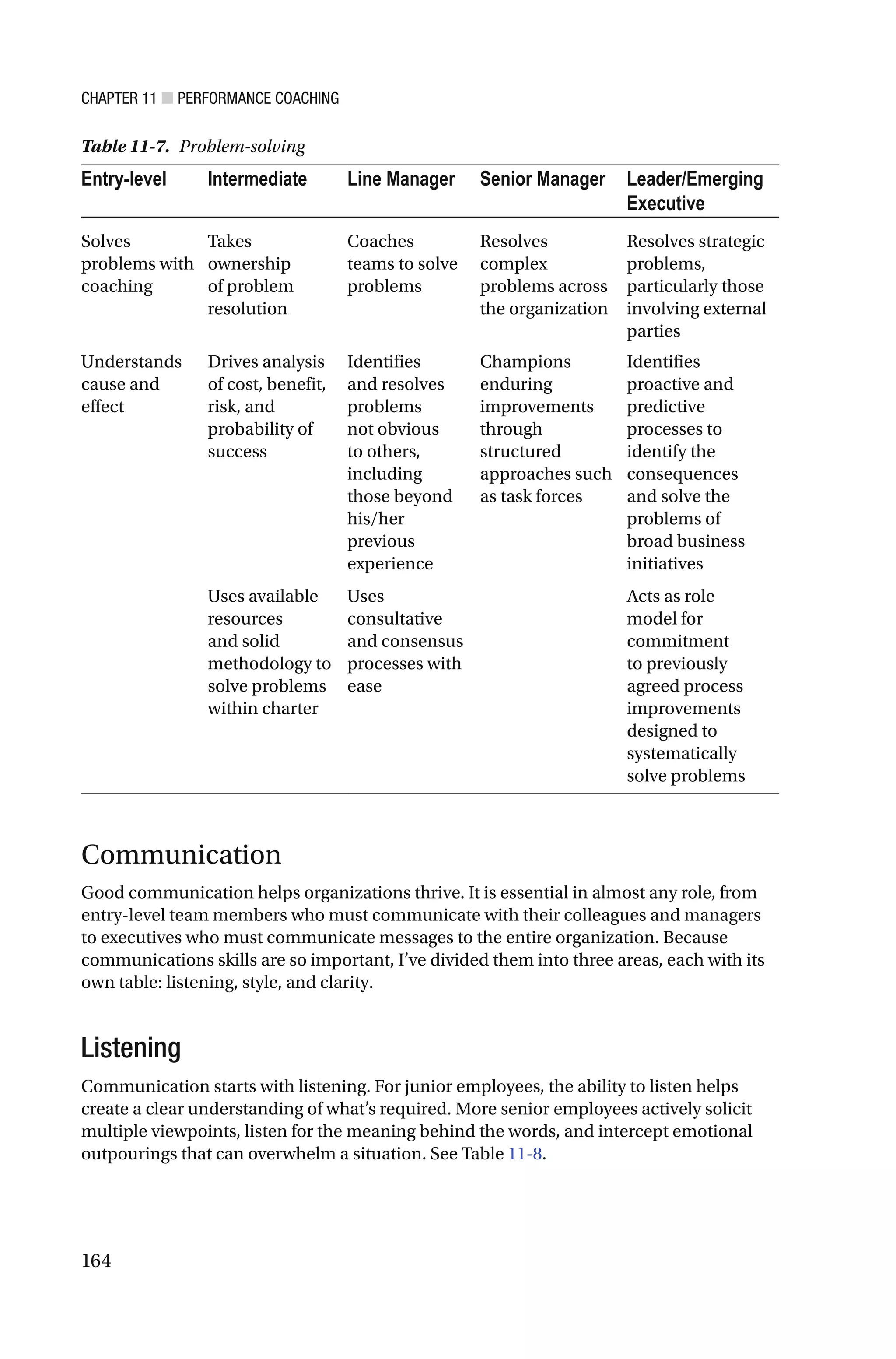 CHAPTER 11 ■ PERFORMANCE COACHING
164
Table 11-7. Problem-solving
Entry-level Intermediate Line Manager Senior Manager Leader/Emerging
Executive
Solves
problems with
coaching
Takes
ownership
of problem
resolution
Coaches
teams to solve
problems
Resolves
complex
problems across
the organization
Resolves strategic
problems,
particularly those
involving external
parties
Understands
cause and
effect
Drives analysis
of cost, benefit,
risk, and
probability of
success
Identifies
and resolves
problems
not obvious
to others,
including
those beyond
his/her
previous
experience
Champions
enduring
improvements
through
structured
approaches such
as task forces
Identifies
proactive and
predictive
processes to
identify the
consequences
and solve the
problems of
broad business
initiatives
Uses available
resources
and solid
methodology to
solve problems
within charter
Uses
consultative
and consensus
processes with
ease
Acts as role
model for
commitment
to previously
agreed process
improvements
designed to
systematically
solve problems
Communication
Good communication helps organizations thrive. It is essential in almost any role, from
entry-level team members who must communicate with their colleagues and managers
to executives who must communicate messages to the entire organization. Because
communications skills are so important, I’ve divided them into three areas, each with its
own table: listening, style, and clarity.
Listening
Communication starts with listening. For junior employees, the ability to listen helps
create a clear understanding of what’s required. More senior employees actively solicit
multiple viewpoints, listen for the meaning behind the words, and intercept emotional
outpourings that can overwhelm a situation. See Table 11-8.
 