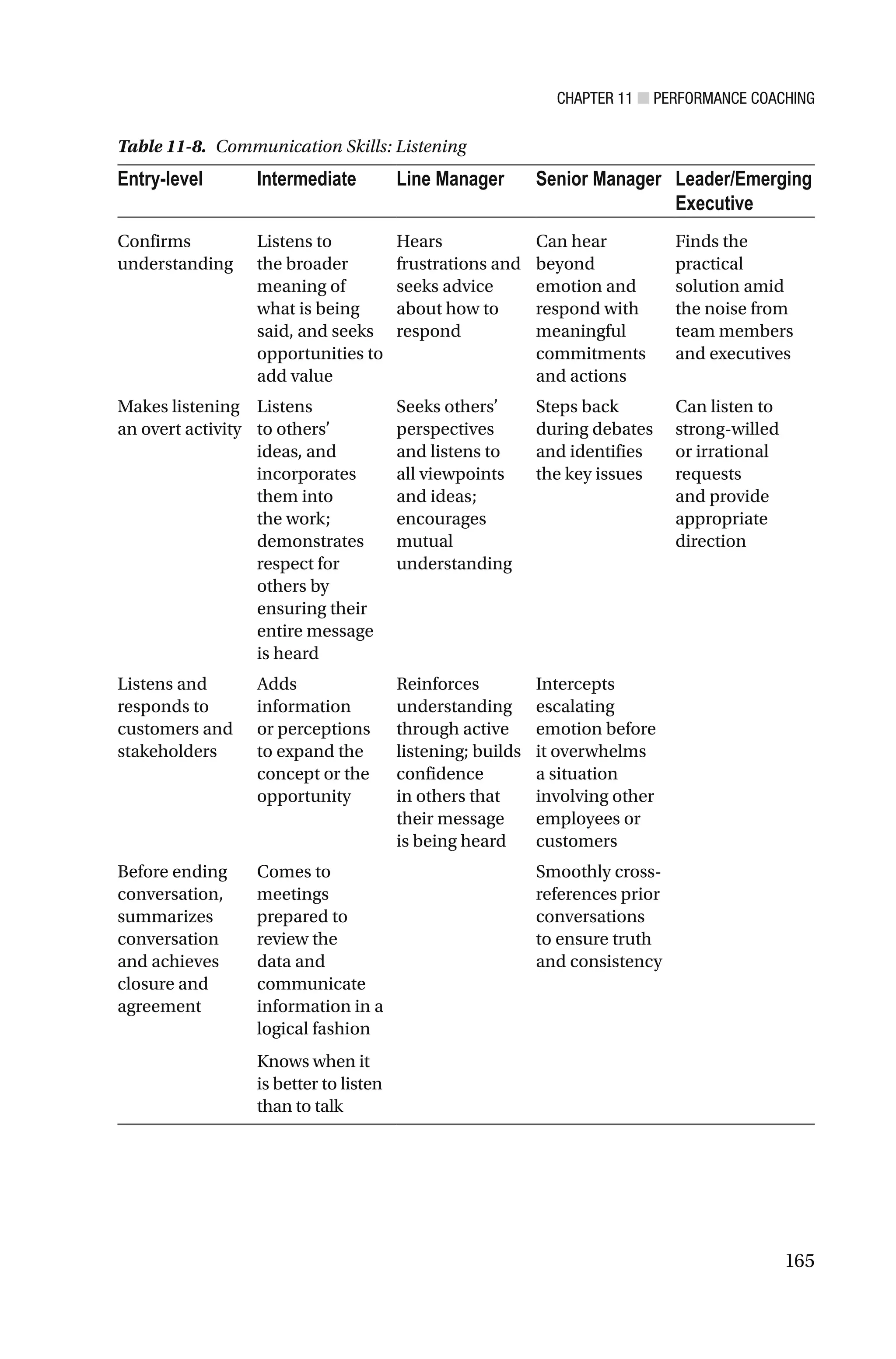 CHAPTER 11 ■ PERFORMANCE COACHING
165
Table 11-8. Communication Skills: Listening
Entry-level Intermediate Line Manager Senior Manager Leader/Emerging
Executive
Confirms
understanding
Listens to
the broader
meaning of
what is being
said, and seeks
opportunities to
add value
Hears
frustrations and
seeks advice
about how to
respond
Can hear
beyond
emotion and
respond with
meaningful
commitments
and actions
Finds the
practical
solution amid
the noise from
team members
and executives
Makes listening
an overt activity
Listens
to others’
ideas, and
incorporates
them into
the work;
demonstrates
respect for
others by
ensuring their
entire message
is heard
Seeks others’
perspectives
and listens to
all viewpoints
and ideas;
encourages
mutual
understanding
Steps back
during debates
and identifies
the key issues
Can listen to
strong-willed
or irrational
requests
and provide
appropriate
direction
Listens and
responds to
customers and
stakeholders
Adds
information
or perceptions
to expand the
concept or the
opportunity
Reinforces
understanding
through active
listening; builds
confidence
in others that
their message
is being heard
Intercepts
escalating
emotion before
it overwhelms
a situation
involving other
employees or
customers
Before ending
conversation,
summarizes
conversation
and achieves
closure and
agreement
Comes to
meetings
prepared to
review the
data and
communicate
information in a
logical fashion
Smoothly cross-
references prior
conversations
to ensure truth
and consistency
Knows when it
is better to listen
than to talk
 