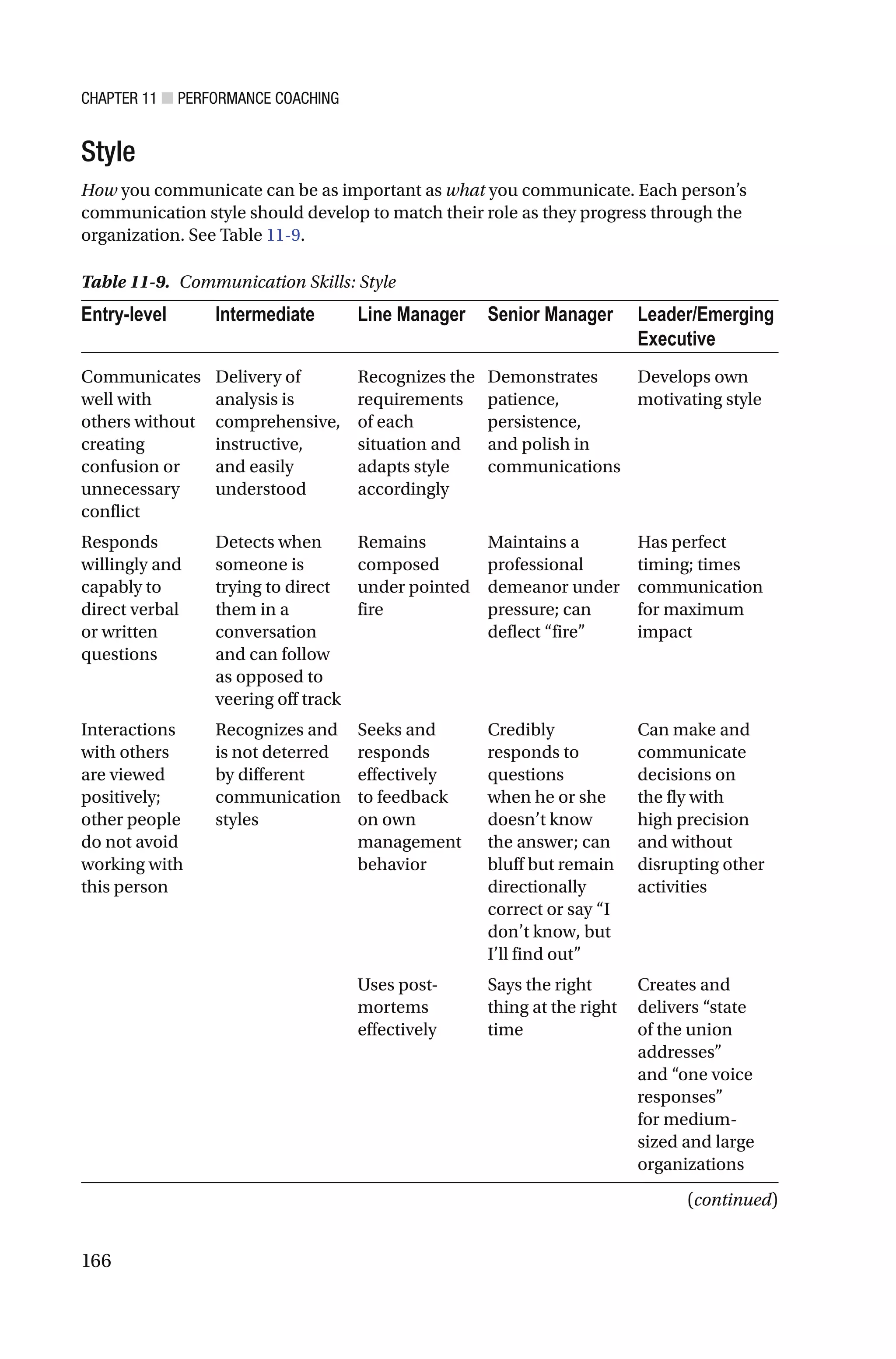 CHAPTER 11 ■ PERFORMANCE COACHING
166
Style
How you communicate can be as important as what you communicate. Each person’s
communication style should develop to match their role as they progress through the
organization. See Table 11-9.
Table 11-9. Communication Skills: Style
Entry-level Intermediate Line Manager Senior Manager Leader/Emerging
Executive
Communicates
well with
others without
creating
confusion or
unnecessary
conflict
Delivery of
analysis is
comprehensive,
instructive,
and easily
understood
Recognizes the
requirements
of each
situation and
adapts style
accordingly
Demonstrates
patience,
persistence,
and polish in
communications
Develops own
motivating style
Responds
willingly and
capably to
direct verbal
or written
questions
Detects when
someone is
trying to direct
them in a
conversation
and can follow
as opposed to
veering off track
Remains
composed
under pointed
fire
Maintains a
professional
demeanor under
pressure; can
deflect “fire”
Has perfect
timing; times
communication
for maximum
impact
Interactions
with others
are viewed
positively;
other people
do not avoid
working with
this person
Recognizes and
is not deterred
by different
communication
styles
Seeks and
responds
effectively
to feedback
on own
management
behavior
Credibly
responds to
questions
when he or she
doesn’t know
the answer; can
bluff but remain
directionally
correct or say “I
don’t know, but
I’ll find out”
Can make and
communicate
decisions on
the fly with
high precision
and without
disrupting other
activities
Uses post-
mortems
effectively
Says the right
thing at the right
time
Creates and
delivers “state
of the union
addresses”
and “one voice
responses”
for medium-
sized and large
organizations
(continued)
 