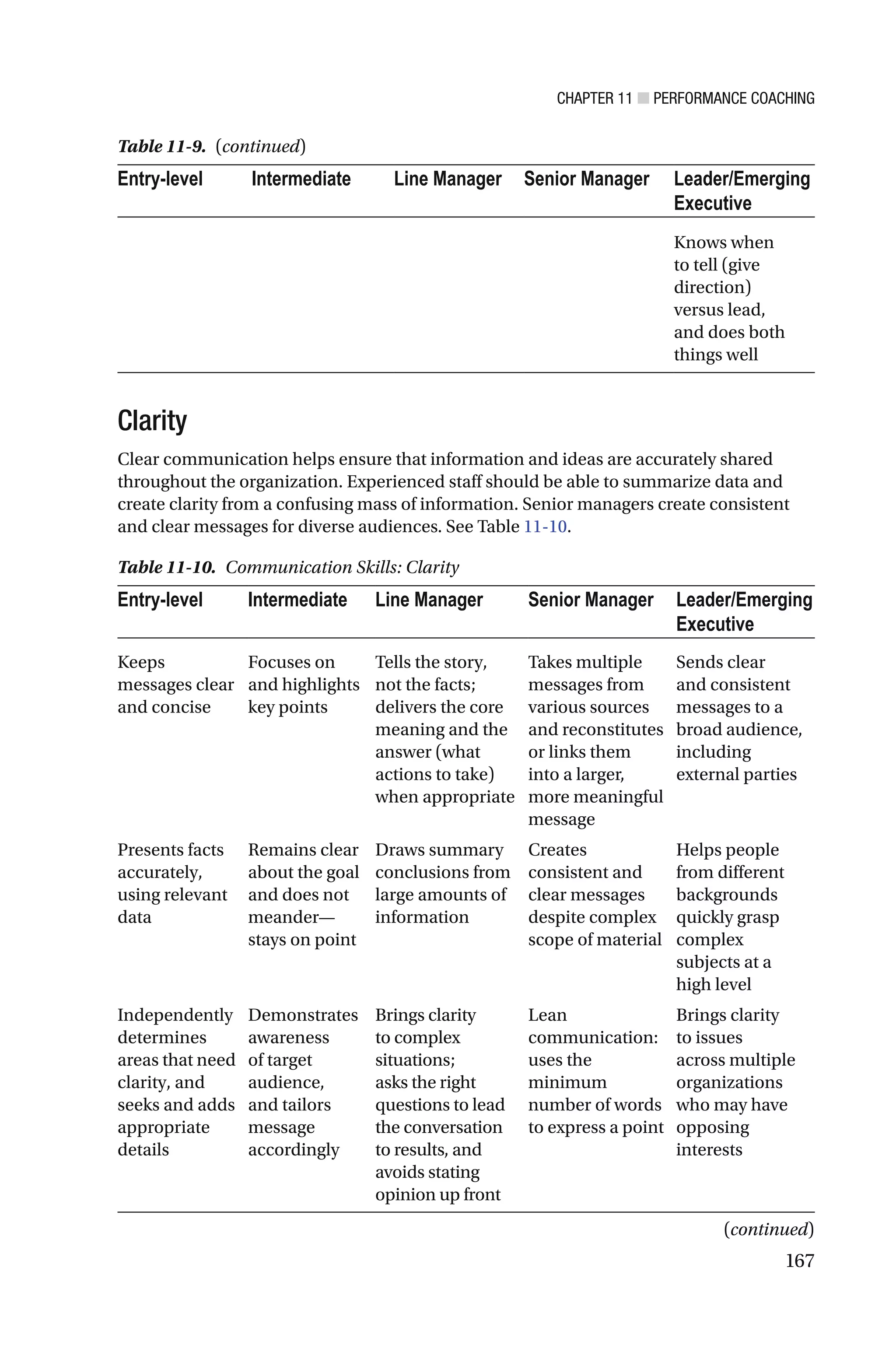 CHAPTER 11 ■ PERFORMANCE COACHING
167
Entry-level Intermediate Line Manager Senior Manager Leader/Emerging
Executive
Knows when
to tell (give
direction)
versus lead,
and does both
things well
Clarity
Clear communication helps ensure that information and ideas are accurately shared
throughout the organization. Experienced staff should be able to summarize data and
create clarity from a confusing mass of information. Senior managers create consistent
and clear messages for diverse audiences. See Table 11-10.
Table 11-10. Communication Skills: Clarity
Entry-level Intermediate Line Manager Senior Manager Leader/Emerging
Executive
Keeps
messages clear
and concise
Focuses on
and highlights
key points
Tells the story,
not the facts;
delivers the core
meaning and the
answer (what
actions to take)
when appropriate
Takes multiple
messages from
various sources
and reconstitutes
or links them
into a larger,
more meaningful
message
Sends clear
and consistent
messages to a
broad audience,
including
external parties
Presents facts
accurately,
using relevant
data
Remains clear
about the goal
and does not
meander—
stays on point
Draws summary
conclusions from
large amounts of
information
Creates
consistent and
clear messages
despite complex
scope of material
Helps people
from different
backgrounds
quickly grasp
complex
subjects at a
high level
Independently
determines
areas that need
clarity, and
seeks and adds
appropriate
details
Demonstrates
awareness
of target
audience,
and tailors
message
accordingly
Brings clarity
to complex
situations;
asks the right
questions to lead
the conversation
to results, and
avoids stating
opinion up front
Lean
communication:
uses the
minimum
number of words
to express a point
Brings clarity
to issues
across multiple
organizations
who may have
opposing
interests
Table 11-9. (continued)
(continued)
 