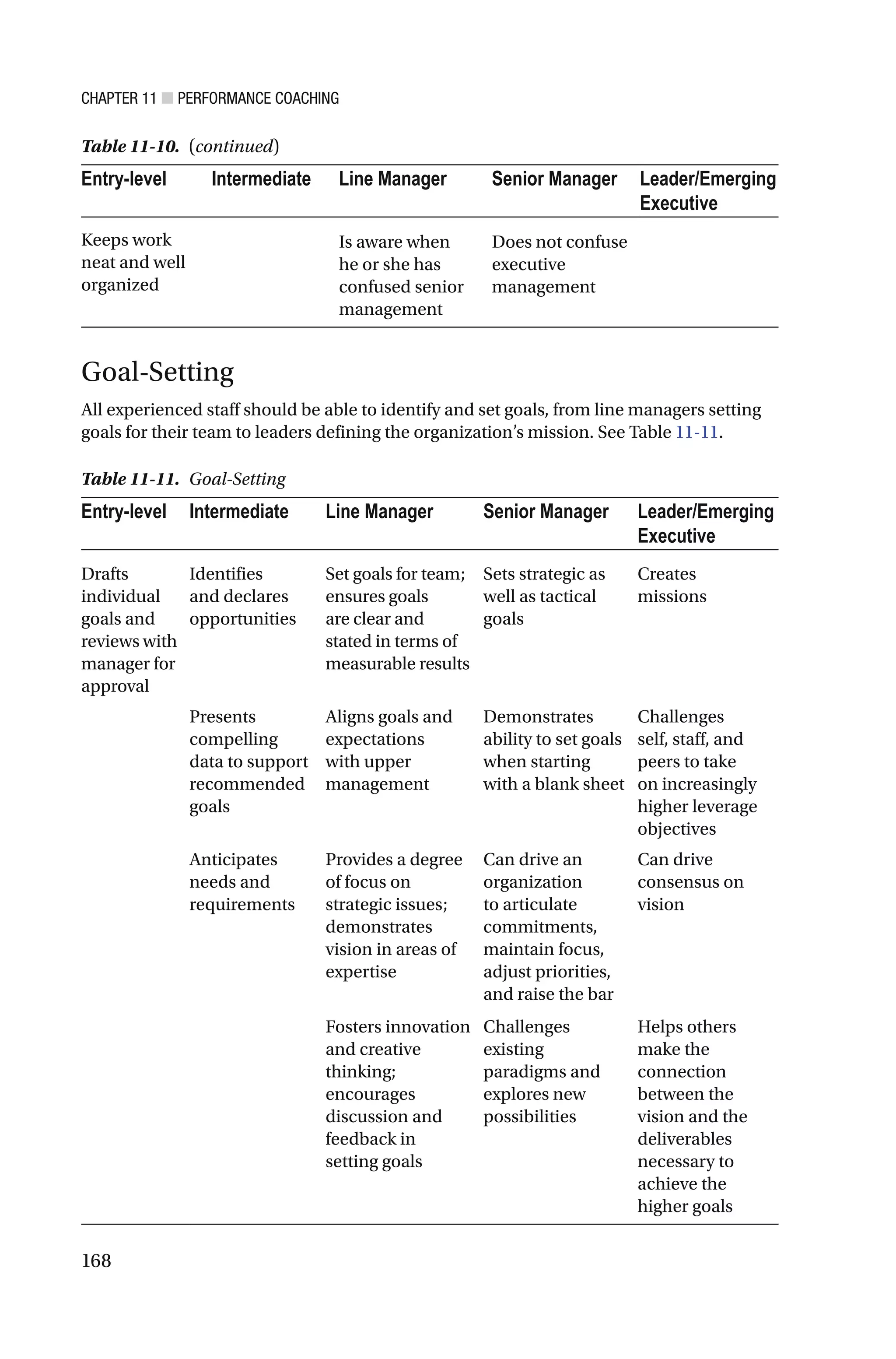 CHAPTER 11 ■ PERFORMANCE COACHING
168
Entry-level Intermediate Line Manager Senior Manager Leader/Emerging
Executive
Keeps work
neat and well
organized
Is aware when
he or she has
confused senior
management
Does not confuse
executive
management
Goal-Setting
All experienced staff should be able to identify and set goals, from line managers setting
goals for their team to leaders defining the organization’s mission. See Table 11-11.
Table 11-11. Goal-Setting
Entry-level Intermediate Line Manager Senior Manager Leader/Emerging
Executive
Drafts
individual
goals and
reviews with
manager for
approval
Identifies
and declares
opportunities
Set goals for team;
ensures goals
are clear and
stated in terms of
measurable results
Sets strategic as
well as tactical
goals
Creates
missions
Presents
compelling
data to support
recommended
goals
Aligns goals and
expectations
with upper
management
Demonstrates
ability to set goals
when starting
with a blank sheet
Challenges
self, staff, and
peers to take
on increasingly
higher leverage
objectives
Anticipates
needs and
requirements
Provides a degree
of focus on
strategic issues;
demonstrates
vision in areas of
expertise
Can drive an
organization
to articulate
commitments,
maintain focus,
adjust priorities,
and raise the bar
Can drive
consensus on
vision
Fosters innovation
and creative
thinking;
encourages
discussion and
feedback in
setting goals
Challenges
existing
paradigms and
explores new
possibilities
Helps others
make the
connection
between the
vision and the
deliverables
necessary to
achieve the
higher goals
Table 11-10. (continued)
 