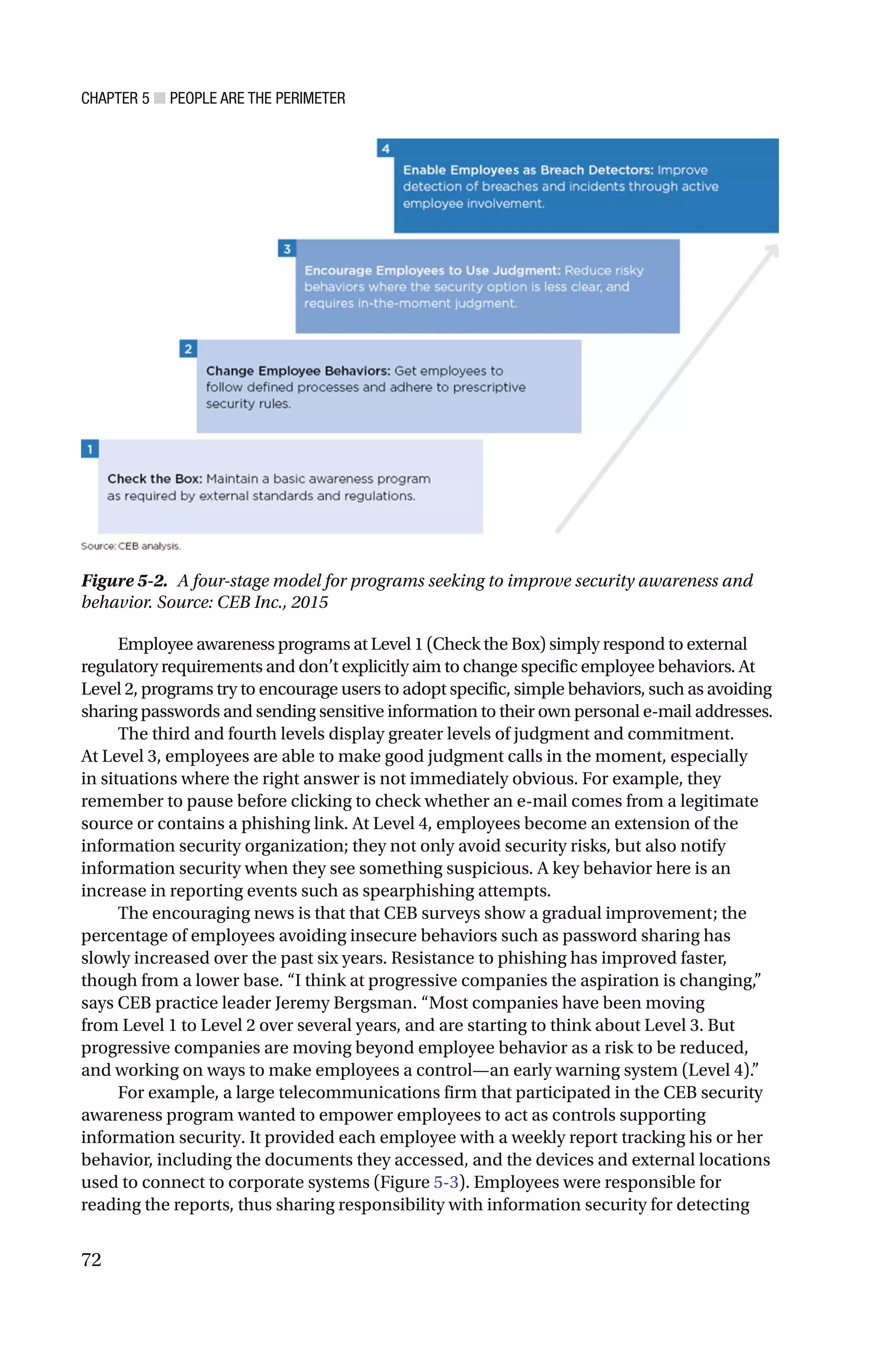 CHAPTER 5 ■ PEOPLE ARE THE PERIMETER
72
Employee awareness programs at Level 1 (Check the Box) simply respond to external
regulatory requirements and don’t explicitly aim to change specific employee behaviors. At
Level 2, programs try to encourage users to adopt specific, simple behaviors, such as avoiding
sharing passwords and sending sensitive information to their own personal e-mail addresses.
The third and fourth levels display greater levels of judgment and commitment.
At Level 3, employees are able to make good judgment calls in the moment, especially
in situations where the right answer is not immediately obvious. For example, they
remember to pause before clicking to check whether an e-mail comes from a legitimate
source or contains a phishing link. At Level 4, employees become an extension of the
information security organization; they not only avoid security risks, but also notify
information security when they see something suspicious. A key behavior here is an
increase in reporting events such as spearphishing attempts.
The encouraging news is that that CEB surveys show a gradual improvement; the
percentage of employees avoiding insecure behaviors such as password sharing has
slowly increased over the past six years. Resistance to phishing has improved faster,
though from a lower base. “I think at progressive companies the aspiration is changing,”
says CEB practice leader Jeremy Bergsman. “Most companies have been moving
from Level 1 to Level 2 over several years, and are starting to think about Level 3. But
progressive companies are moving beyond employee behavior as a risk to be reduced,
and working on ways to make employees a control—an early warning system (Level 4).”
For example, a large telecommunications firm that participated in the CEB security
awareness program wanted to empower employees to act as controls supporting
information security. It provided each employee with a weekly report tracking his or her
behavior, including the documents they accessed, and the devices and external locations
used to connect to corporate systems (Figure 5-3). Employees were responsible for
reading the reports, thus sharing responsibility with information security for detecting
Figure 5-2. A four-stage model for programs seeking to improve security awareness and
behavior. Source: CEB Inc., 2015
 