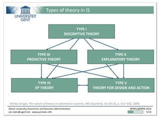 Ghent university, Economics and Business Administration
jan.claes@ugent.be - www.janclaes.info
BPMS2@BPM 2016
5/14
TYPE V
THEORY FOR DESIGN AND ACTION
TYPE IV
EP THEORY
TYPE I
DESCRIPTIVE THEORY
Shirley Gregor, The nature of theory in information systems, MIS Quarterly, Vol 30 (3), p. 611–642, 2006.
Types of theory in IS
TYPE II
EXPLANATORY THEORY
TYPE III
PREDICTIVE THEORY
 