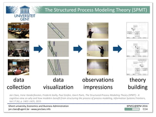 Ghent university, Economics and Business Administration
jan.claes@ugent.be - www.janclaes.info
BPMS2@BPM 2016
7/14
The Structured Process Modeling Theory (SPMT)
Jan Claes, Irene Vanderfeesten, Frederik Gailly, Paul Grefen, Geert Poels, The Structured Process Modeling Theory (SPMT) - A
cognitive view on why and how modelers benefit from structuring the process of process modeling, Information Systems Frontiers,
Vol 17 (6), p. 1401-1425, 2015
data
collection
data
visualization
observations
impressions
theory
building
 