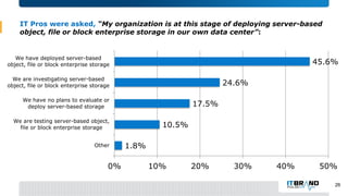 IT Pros were asked, “My organization is at this stage of deploying server-based
object, file or block enterprise storage i...