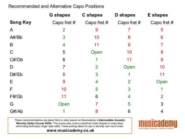 Capo Placement Chart