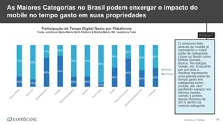 © comScore, Inc. Proprietary. 10
As Maiores Categorias no Brasil podem enxergar o impacto do
mobile no tempo gasto em suas propriedades
O consumo feito
através do mobile já
representa a maior
parte de categorias
chave no Brasil como
Mídias Sociais,
Busca, Tecnologia,
Varejo, etc. Enquanto
por um lado o
desktop representa
uma grande parte do
tempo gasto em
categorias como
portais, ele vem
perdendo espaço nos
últimos meses,
caindo 4 pontos
desde Outubro de
2015 dentro da
mesma categoria.
25%
18%
69% 74%
24% 24%
10%
46%
68%
40% 45%
75%
82%
31% 26%
76% 76%
90%
54%
32%
60% 55%
Mobile
Desktop
Participação de Tempo Digital Gasto por Plataforma
Fonte: comScore Media Metrix Multi-Platform & Mobile Metrix, BR., Audiência Total
 