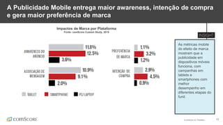 © comScore, Inc. Proprietary. 11
A Publicidade Mobile entrega maior awareness, intenção de compra
e gera maior preferência de marca
As métricas mobile
do efeito de marca
mostram que a
publicidade em
dispositivos móveis
funciona, com
campanhas em
tablets e
smartphones com
melhor
desempenho em
diferentes etapas do
funil.
Impactos de Marca por Plataforma
Fonte: comScore Custom Study, 2015
 
