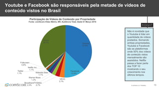 © comScore, Inc. Proprietary. 13
Não é novidade que
o Youtube é líder em
quantidade de vídeos
postados. Somando
ambas propriedades,
Youtube e Facebook
são as plataformas
onde 50% dos vídeos
de conteúdo vistos
mensalmente são
assistidos. Netflix
passa a fazer parte
dos TOP 10
mostrando o seu
crescimento nos
últimos tempos.
Participação de Vídeos de Conteúdo por Propriedade
Fonte: comScore Video Metrix, BR, Audiência Total, Idade 6+ Março 2016
Youtube e Facebook são responsáveis pela metade de vídeos de
conteúdo vistos no Brasil
Youtube
37,4%
Facebook
13,4%
VEVO
3,1%
Globo
2,7%
BroadbandTV
2,3%
Warner Music
1,3%
Webedia Sites
1,1%
Twitter
1,1%
Netflix Inc.
1,1%
Fullscreen
0,8%
Outros
36,0%
 