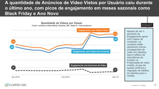 © comScore, Inc. Proprietary. 15
A quantidade de Anúncios de Vídeo Vistos por Usuário caiu durante
o último ano, com picos de engajamento em meses sazonais como
Black Friday e Ano Novo
Apesar de ver o
aumento de
Engajamento geral
com vídeos de
conteúdo, os
usuários estão
assistindo menos
propagandas de
video em desktop.
Isso é reflexo da
importância de
investir na
Publicidade de video
mobile, já que tal
queda confirma a
migração de hábitos
do desktop para o
mobile.
Quantidade de Vídeos por Viewer
Fonte: comScore Video Media, Desktop, BR., Idade 6+, Total Audience
Apr-2015 Oct-2015 Mar-16
Engajamento com Vídeos de Contéudo
Engajamento com Vídeos Totais
10
254
279
Engajamento com Anúncios de Vídeo
188
204
27
 