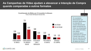 © comScore, Inc. Proprietary. 17
As Campanhas de Vídeo ajudam a alavancar a Intenção de Compra
quando comparadas a outros formatos
Os resultados
demonstram um
aumento significativo
na intenção de
compra alavancada
pelas campanhas de
vídeo na comparação
com outros formatos,
com dados
mostrando que a
publicidade in-stream
é ainda mais eficaz,
isto por meio de uma
serie de indicadores
do efeito da marca.
Contribuição de Mídia por $ Investido In-Stream
Fonte: Kantar Worldpanel Sample Data
 