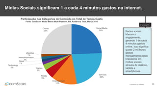 © comScore, Inc. Proprietary. 20
Redes sociais
lideram o
engajamento,
gerando 1 de cada
4 minutos gastos
online. Isso significa
quase 2 mil horas
gastas
mensalmente pelos
brasileiros em
mídias sociais
através de desktop,
tablets e
smartphones.
Participação das Categorias de Conteúdo no Total de Tempo Gasto
Fonte: comScore Media Metrix Multi-Platform, BR, Audiência Total, Março 2016
Mídias Sociais significam 1 a cada 4 minutos gastos na internet.
Social Media
25%
Services
23%
Entertainment
14%
Portals
5%
Games
3%
Technology
2%
Retail
1%
News/Information
1%
Lifestyles
1%
Outros
25%
 