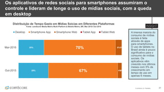 © comScore, Inc. Proprietary. 21
Os aplicativos de redes sociais para smartphones assumiram o
controle e lideram de longe o uso de mídias sociais, com a queda
em desktop
A imensa maioria do
consumo de mídias
sociais é feita
através de apps
para smartphones.
O uso de tablets no
Brasil ainda é pouco
significativo para o
consumo de mídias
sociais. Os
aplicativos vêm
crescido nos últimos
meses com 5% de
crescimento em
tempo de uso em
apenas 6 meses.
Distribuição de Tempo Gasto em Mídias Soicias em Diferentes Plataformas
Fonte: comScore Media Metrix Multi-Platform & Mobile Metrix, BR, Mar 2015/ Out 2015
29%
25%
67%
70%
4%
6%
0%
0%0%
Out-2015
Mar-2016
Desktop Smartphone App Smartphone Web Tablet App Tablet Web
 