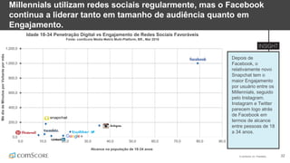 © comScore, Inc. Proprietary. 22
0,0
200,0
400,0
600,0
800,0
1.000,0
1.200,0
0,0 10,0 20,0 30,0 40,0 50,0 60,0 70,0 80,0 90,0
MédiadeMinutosporVsitantepormês
Alcance na população de 18-34 anos
Depois de
Facebook, o
relativamente novo
Snapchat tem o
maior Engajamento
por usuário entre os
Millennials, seguido
pelo Instagram.
Instagram e Twitter
parecem logo atrás
de Facebook em
termos de alcance
entre pessoas de 18
a 34 anos.
Millennials utilizam redes sociais regularmente, mas o Facebook
continua a liderar tanto em tamanho de audiência quanto em
Engajamento.
Idade 18-34 Penetração Digital vs Engajamento de Redes Sociais Favoráveis
Fonte: comScore Media Metrix Multi-Platform, BR., Mar 2016
 