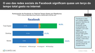© comScore, Inc. Proprietary. 23
17,7%
21,2%
15,9%
1,0%
0,1%
1,5%
11,5%
17,3%
Total Digital
Desktop
Mobile
Facebook Messenger Instagram WhatsApp
30.5%
35.2%
0.3%
21.2%
O uso das redes sociais do Facebook significam quase um terço do
tempo total gasto na internet
Facebook é líder
em mídias digitais
quando falamos de
tempo gasto.
Enquanto suas
propriedades se
mantém com dois
digitos na
participação do
tempo total gasto
online, ele
realmente brilha no
mobile, onde seus
aplicativos
contribuem para um
grande share de
engajamento.
Participação do Facebook no Total de Tempo Gasto por Plataforma
Fonte: comScore Media Metrix Multi-Platform & Mobile Metrix, BR, Mar 2016
 