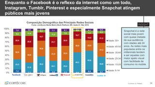 © comScore, Inc. Proprietary. 24
Enquanto o Facebook é o reflexo da internet como um todo,
Instagram, Tumblr, Pinterest e especialmente Snapchat atingem
públicos mais jovens
Snapchat é a rede
social mais jovem
com quase metade
de sua audiência
com idades até 24
anos. As redes mais
populares entre os
millennials tendem
a ser aquelas com
maior apelo visual
com facilidade de
consumo no mobile.
Composição Demográfica das Principais Redes Sociais
Fonte: comScore Media Metrix Multi-Platform, BR, Idade 6+, Mar 2016
7,2
1,3 1,9 3,0 2,2 0,9
6,5 3,7
23,3
21,9
35,2
24,1 25,4
45,3
43,6
32,8
32,8
34,6
35,8
31,5 33,4
30,9 23,9
31,3
20,6
25,9
18,7
23,1
24,9
16,7
14,5 21,5
9,2 11,6
6,2
11,2
7,9
4,5
7,4 6,2
7,0 4,6 2,1
7,1 6,1
1,7
4,1 4,5
0%
10%
20%
30%
40%
50%
60%
70%
80%
90%
100%
Idade: 55+
Idade: 45-54
Idade: 35-44
Idade: 25-34
Idade: 15-24
Idade: 6-14
 