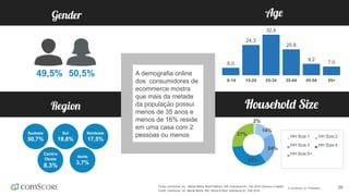 © comScore, Inc. Proprietary. 26
Centro
Oeste
8,3%
Nordeste
17,5%
Sudeste
50,7%
Sul
19,8%
Norte
3,7%
6,0
24,3
32,6
20,8
9,2
7,0
6-14 15-24 25-34 35-44 45-54 55+
Fonte: comScore, Inc., Media Metrix Multi-Platform, BR, Indivíduos:6+, Feb 2016 (Genero e Idade)
Fonte: comScore, inc. Media Metrix, BR, Home & Worl, Individuos 6+, Feb 2016
2%
14%
24%
33%
27% HH Size:1 HH Size:2
HH Size:3 HH Size:4
HH Size:5+
49,5% 50,5% A demografia online
dos consumidores de
ecommerce mostra
que mais da metade
da população possui
menos de 35 anos e
menos de 16% reside
em uma casa com 2
pessoas ou menos
<
 