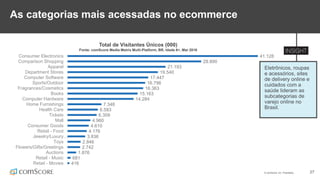 © comScore, Inc. Proprietary. 27
“As you better understand the customer path, you can make smarter
decisions on where to put your investment to have maximum impact.”
Martin Verdon-Roe, VP Global Display Sales at TripAdvisor
As categorias mais acessadas no ecommerce
41.128
28.890
21.193
19.540
17.447
16.796
16.363
15.163
14.284
7.348
6.583
6.309
4.960
4.610
4.176
3.836
2.846
2.742
1.876
681
416
Consumer Electronics
Comparison Shopping
Apparel
Department Stores
Computer Software
Sports/Outdoor
Fragrances/Cosmetics
Books
Computer Hardware
Home Furnishings
Health Care
Tickets
Mall
Consumer Goods
Retail - Food
Jewelry/Luxury…
Toys
Flowers/Gifts/Greetings
Auctions
Retail - Music
Retail - Movies
Total de Visitantes Únicos (000)
Fonte: comScore Media Metrix Multi-Platform, BR, Idade 6+, Mar 2016
Eletrônicos, roupas
e acessórios, sites
de delivery online e
cuidados com a
saúde lideram as
subcategorias de
varejo online no
Brasil.
 