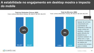 © comScore, Inc. Proprietary. 28
“As you better understand the customer path, you can make smarter
decisions on where to put your investment to have maximum impact.”
Martin Verdon-Roe, VP Global Display Sales at TripAdvisor
A estabilidade no engajamento em desktop mostra o impacto
do mobile
56.267 58.287 3.625 3,639
+4%
0%
Total de Minutos (MM)
Fonte: comScore Media Metrix, Desktop, BR, Idade 6+, Mar 2016 / Mar 2015
Total de Visitantes Únicos (000)
Fonte: comScore Media Metrix, Desktop,, BR, Idade 6+, Mar 2016 / Mar 2015
Apesar de um leve
crescimento em
quantidade de
visitantes à sites de
varejo online em
desktop, o tempo
gasto através da
plataforma se
manteve estável no
ultimo ano, o que
confirma a mudança
de hábitos de
consumo de compra
para o mobile.
 