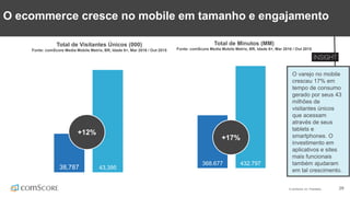 © comScore, Inc. Proprietary. 29
“As you better understand the customer path, you can make smarter
decisions on where to put your investment to have maximum impact.”
Martin Verdon-Roe, VP Global Display Sales at TripAdvisor
O ecommerce cresce no mobile em tamanho e engajamento
38,787 43,395
368.677 432.797
+12%
+17%
Total de Minutos (MM)
Fonte: comScore Media Mobile Metrix, BR, Idade 6+, Mar 2016 / Out 2015
Total de Visitantes Únicos (000)
Fonte: comScore Media Mobile Metrix, BR, Idade 6+, Mar 2016 / Out 2015
O varejo no mobile
cresceu 17% em
tempo de consumo
gerado por seus 43
milhões de
visitantes únicos
que acessam
através de seus
tablets e
smartphones. O
investimento em
aplicativos e sites
mais funcionais
também ajudaram
em tal crescimento.
 