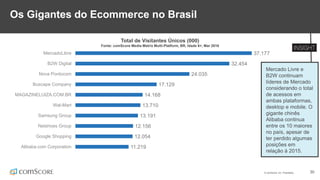 © comScore, Inc. Proprietary. 30
Os Gigantes do Ecommerce no Brasil
37.177
32.454
24.035
17.129
14.168
13.710
13.191
12.156
12.054
11.219
MercadoLibre
B2W Digital
Nova Pontocom
Buscape Company
MAGAZINELUIZA.COM.BR
Wal-Mart
Samsung Group
Netshoes Group
Google Shopping
Alibaba.com Corporation
Total de Visitantes Únicos (000)
Fonte: comScore Media Metrix Multi-Platform, BR, Idade 6+, Mar 2016
Mercado Livre e
B2W continuam
líderes de Mercado
considerando o total
de acessos em
ambas plataformas,
desktop e mobile. O
gigante chinês
Alibaba continua
entre os 10 maiores
no país, apesar de
ter perdido algumas
posições em
relação à 2015.
 