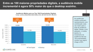 © comScore, Inc. Proprietary. 32
Entre as 100 maiores propriedades digitais, a audiência mobile
incremental é agora 50% maior do que o desktop sozinho.
As audiências
mobile continuam
representando uma
contribuição cada
vez maior para o
total da audiência
digital. Desde o ano
passado, o mobile
ajudou no
incremento da
audiência das top
100 propriedades,
número que agora
chega a 49%.
Audiência Média para as Top 100 Propriedades Digitais
Fontee: comScore Media Metrix Multi-Platform, BR., Mar 2016/ Out 2015 / Mar 2015
16.656 16.945
11.720 11.375
0
2.000
4.000
6.000
8.000
10.000
12.000
14.000
16.000
18.000
Out-2015 Mar-2016
UniqueVisitors(000)
Total Digital Desktop
+49%
vs. desktop alone
+42%
vs. desktop alone
 
