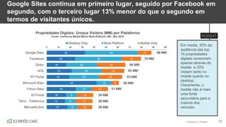 © comScore, Inc. Proprietary. 33
Google Sites continua em primeiro lugar, seguido por Facebook em
segundo, com o terceiro lugar 13% menor do que o segundo em
termos de visitantes únicos.
Em media, 30% da
audiência das top
10 propriedades
digitais consomem
apenas através do
mobile e 33%
visitam tanto no
mobile quanto no
desktop.
Claramente, o
mobile não é mais
uma fonte
secundária para a
maioria dos
veículos.
Propriedades Digitais: Unique Visitors (MM) por Plataforma
Fonte: comScore Media Metrix Multi-Platform, BR., Mar 2016
32
24
16
21
19
42
25
16
15
18
44
39
26
25
25
12
13
9
9
8
12
16
24
19
20
6
14
14
14
12
0 10 20 30 40 50 60 70 80 90 100
Google Sites
Facebook
Globo
UOL
R7 Portal
Microsoft Sites
Yahoo Sites
IG Portal
Terra - Telefonica
MercadoLibre
Desktop Only Multi-Platform Mobile Only
79 MM
66 MM
65 MM
63 MM
60 MM
51 MM
39 MM
38 MM
38 MM
88 MM
 