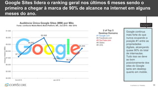 © comScore, Inc. Proprietary. 34
Google Sites lidera o ranking geral nos últimos 6 meses sendo o
primeiro a chegar à marca de 90% de alcance na internet em alguns
meses do ano.
Google continua
mais forte do que
nunca ocupando a
posição #1 entre as
propriedades
digitais, alcançando
quase 90% do total
de internautas.
Tudo isso se deve
ao bom
posicionamente dos
sites do Google
tanto em desktop
quanto em mobile.
Audiência Única Google Sites (MM) por Mês
Fonte: comScore Media Metrix Multi-Platform, BR., Out 2015 – Mar 2016
2 of Top 5
Desktop Domains
#1 Google.com
#2 Facebook.com
#3 YouTube.com
#4 Globo
#5 UOL
87.190
88.892
89.968
86.550
86.376
88.409
84.000
85.000
86.000
87.000
88.000
89.000
90.000
91.000
Oct-2015 Jan-2016
UniqueVisitors(MM)
 