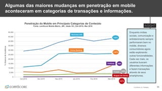 © comScore, Inc. Proprietary. 35
Algumas das maiores mudanças em penetração em mobile
aconteceram em categorias de transações e informações.
Enquanto mídias
sociais, comunicação e
entretenimento sempre
performaram bem no
mobile, diversos
consumidores agora
estão explorando
outras funcionalidades.
Cada vez mais, os
usuários buscam
diferentes informações
e fazem transações
através de seus
smartphones.
Penetração do Mobile em Principais Categorias de Conteúdo
Fonte: comScore Mobile Metrix, ,BR., Idade 18+, Out-2015– Mar 2016
0
5.000
10.000
15.000
20.000
25.000
30.000
35.000
40.000
45.000
50.000
Oct-2015 Nov-2015 Dez-2015 Jan-2016 Fev-2016 Mar-2016
%AlcancedeAudiência
Business Info
Online Banking
Aluguel de Carros
Políticas
Tickets
+61%
+32%
+107%
+90%
+22%
 