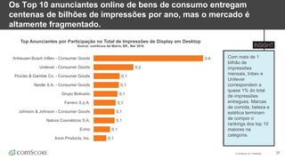 © comScore, Inc. Proprietary. 37
Os Top 10 anunciantes online de bens de consumo entregam
centenas de bilhões de impressões por ano, mas o mercado é
altamente fragmentado.
Com mais de 1
bilhão de
impressões
mensais, Inbev e
Unilever
correspondem a
quase 1% do total
de impressões
entregues. Marcas
de comida, beleza e
estética terminam
de compor o
rankings dos top 10
maiores na
categoria.
Top Anunciantes por Participação no Total de Impressões de Display em Desktop
Source: comScore Ad Metrix, BR., Mar 2016
0,6
0,2
0,1
0,1
0,1
0,1
0,1
0,1
0,1
0,1
Anheuser-Busch InBev - Consumer Goods
Unilever - Consumer Goods
Procter & Gamble Co. - Consumer Goods
Nestle S.A. - Consumer Goods
Grupo Boticario
Ferrero S.p.A.
Johnson & Johnson - Consumer Goods
Natura Cosméticos S.A.
Evino
Avon Products, Inc.
 
