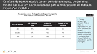 © comScore, Inc. Proprietary. 38
Os níveis de tráfego inválido variam consideravelmente, porém, uma
minoria das que têm piores resultados gera a maior parcela de todas as
impressões inválidas.
21% das
campanhas
geraram 75% de
todas as
impressões IVT. Se
fosse aplicada uma
correta
detecção/mitigação
nestas campanhas,
a perda geral de
campanha teria se
reduzido em grande
proporção.
Porcentagem de Tráfego Inválido por Campanha
Fonte: comScore Custom Analytics, U.S., Nov 2014
 