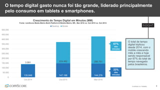 © comScore, Inc. Proprietary. 4
135.848 147.188 144.276
3.991 224.482 286.761
0
50.000
100.000
150.000
200.000
250.000
300.000
350.000
400.000
450.000
500.000
Out-2014 Out-2015 Mar-2016
Desktop Mobile
O tempo digital gasto nunca foi tão grande, liderado principalmente
pelo consumo em tablets e smartphones.
O total de tempo
digital triplicou
desde 2014, com o
mobile crescendo
mês a mês e hoje
sendo responsável
por 67% do total de
tempo navegado
pelos brasileiros.
Crescimento do Tempo Digital em Minutos (MM)
Fonte: comScore Media Metrix Multi-Platform & Mobile Metrix, BR., Mar 2016 vs. Out 2015 vs. Out 2014
33%
dos
minutos
67%
dos
minutos
 