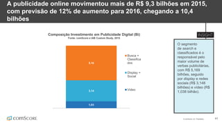© comScore, Inc. Proprietary. 41
A publicidade online movimentou mais de R$ 9,3 bilhões em 2015,
com previsão de 12% de aumento para 2016, chegando a 10,4
bilhões
O segmento
de search e
classificados é o
responsável pelo
maior volume de
verbas publicitárias,
com R$ 5,169
bilhões, seguido
por display e redes
sociais (R$ 3,148
bilhões) e vídeo (R$
1,038 bilhão).
Composição Investimento em Publicidade Digital (Bi)
Fonte: comScore e IAB Custom Study, 2015
1,03
3,14
5,16
Busca +
Classifica
dos
Display +
Social
Video
 