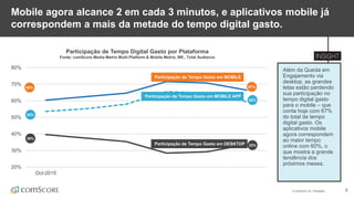 © comScore, Inc. Proprietary. 5
Mobile agora alcance 2 em cada 3 minutos, e aplicativos mobile já
correspondem a mais da metade do tempo digital gasto.
Além da Queda em
Engajamento via
desktop, as grandes
telas estão perdendo
sua participação no
tempo digital gasto
para o mobile – que
conta hoje com 67%
do total de tempo
digital gasto. Os
aplicativos mobile
agora correspondem
ao maior tempo
online com 60%, o
que mostra a grande
tendência dos
próximos meses.
Participação de Tempo Digital Gasto por Plataforma
Fonte: comScore Media Metrix Multi-Platform & Mobile Metrix, BR., Total Audience
20%
30%
40%
50%
60%
70%
80%
Oct-2015
Participação de Tempo Gasto em MOBILE APP
Participação de Tempo Gasto em MOBILE
33%
60%
67%
Participação de Tempo Gasto em DESKTOP
54%
60%
39%
 