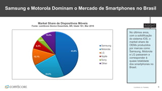 © comScore, Inc. Proprietary. 9
Samsung e Motorola Dominam o Mercado de Smartphones no Brasil
No últimos anos,
com a solidificação
do sistema IOS, o
market share de
OEMs produzidos
por marcas como
Samsung, Motorola
e LG passaram a
corresponder à
quase totalidade
dos smartphones no
Brasil.
Market Share de Dispositivos Móveis
Fonte: comScore Device Essentials, BR, Idade 18+, Mar 2016
43,8%
23,5%
12,1%
6,3%
3,8%
10,6%
Samsung
Motorola
LG
Apple
Sony
Other
 
