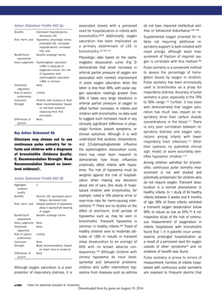 Action Statement Proﬁle KAS 6a
Key Action Statement 6b
Clinicians may choose not to use
continuous pulse oximetry for in-
fants and children with a diagnosis
of bronchiolitis (Evidence Quality:
C; Recommendation Strength: Weak
Recommendation [based on lower-
level evidence]).
Action Statement Proﬁle KAS 6b
Although oxygen saturation is a poor
predictor of respiratory distress, it is
associated closely with a perceived
need for hospitalization in infants with
bronchiolitis.98,99 Additionally, oxygen
saturation has been implicated as
a primary determinant of LOS in
bronchiolitis.40,100,101
Physiologic data based on the oxyhe-
moglobin dissociation curve (Fig 3)
demonstrate that small increases in
arterial partial pressure of oxygen are
associated with marked improvement
in pulse oxygen saturation when the
latter is less than 90%; with pulse oxy-
gen saturation readings greater than
90% it takes very large elevations in
arterial partial pressure of oxygen to
affect further increases. In infants and
children with bronchiolitis, no data exist
to suggest such increases result in any
clinically signiﬁcant difference in physi-
ologic function, patient symptoms, or
clinical outcomes. Although it is well
understood that acidosis, temperature,
and 2,3-diphosphoglutarate inﬂuence
the oxyhemoglobin dissociation curve,
there has never been research to
demonstrate how those inﬂuences
practically affect infants with hypox-
emia. The risk of hypoxemia must be
weighed against the risk of hospitali-
zation when making any decisions
about site of care. One study of hospi-
talized children with bronchiolitis, for
example, noted a 10% adverse error or
near-miss rate for harm-causing inter-
ventions.103 There are no studies on the
effect of short-term, brief periods of
hypoxemia such as may be seen in
bronchiolitis. Transient hypoxemia is
common in healthy infants.104 Travel of
healthy children even to moderate alti-
tudes of 1300 m results in transient
sleep desaturation to an average of
84% with no known adverse con-
sequences.105 Although children with
chronic hypoxemia do incur devel-
opmental and behavioral problems,
children who suffer intermittent hyp-
oxemia from diseases such as asthma
do not have impaired intellectual abil-
ities or behavioral disturbance.106–108
Supplemental oxygen provided for in-
fants not requiring additional re-
spiratory support is best initiated with
nasal prongs, although exact mea-
surement of fraction of inspired oxy-
gen is unreliable with this method.109
Pulse oximetry is a convenient method
to assess the percentage of hemo-
globin bound by oxygen in children.
Pulse oximetry has been erroneously
used in bronchiolitis as a proxy for
respiratory distress. Accuracy of pulse
oximetry is poor, especially in the 76%
to 90% range.110 Further, it has been
well demonstrated that oxygen satu-
ration has much less impact on re-
spiratory drive than carbon dioxide
concentrations in the blood.111 There
is very poor correlation between re-
spiratory distress and oxygen satu-
rations among infants with lower
respiratory tract infections.112 Other
than cyanosis, no published clinical
sign, model, or score accurately iden-
tiﬁes hypoxemic children.113
Among children admitted for bronchi-
olitis, continuous pulse oximetry mea-
surement is not well studied and
potentially problematic for children who
do not require oxygen. Transient desa-
turation is a normal phenomenon in
healthy infants. In 1 study of 64 healthy
infants between 2 weeks and 6 months
of age, 60% of these infants exhibited
a transient oxygen desaturation below
90%, to values as low as 83%.105 A ret-
rospective study of the role of continu-
ous measurement of oxygenation in
infants hospitalized with bronchiolitis
found that 1 in 4 patients incur unnec-
essarily prolonged hospitalization as
a result of a perceived need for oxygen
outside of other symptoms40 and no
evidence of beneﬁt was found.
Pulse oximetry is prone to errors of
measurement. Families of infants hospi-
talized with continuous pulse oximeters
are exposed to frequent alarms that
Beneﬁts Decreased hospitalizations,
decreased LOS
Risk, harm, cost Hypoxemia, physiologic stress,
prolonged LOS, increased
hospitalizations, increased
LOS, cost
Beneﬁt-harm
assessment
Beneﬁts outweigh harms
Value judgments Oxyhemoglobin saturation
>89% is adequate to
oxygenate tissues; the risk
of hypoxemia with
oxyhemoglobin saturation
>89% is minimal
Intentional
vagueness
None
Role of patient
preferences
Limited
Exclusions Children with acidosis or fever
Strength Weak recommendation (based
on low-level evidence/
reasoning from ﬁrst
principles)
Differences of
opinion
None
Aggregate
evidence
quality
C
Beneﬁts Shorter LOS, decreased alarm
fatigue, decreased cost
Risk, harm, cost Delayed detection of hypoxemia,
delay in appropriate weaning
of oxygen
Beneﬁt-harm
assessment
Beneﬁts outweigh harms
Value judgments None
Intentional
vagueness
None
Role of patient
preferences
Limited
Exclusions None
Strength Weak recommendation (based
on lower level of evidence)
Differences of
opinion
None
e1484 FROM THE AMERICAN ACADEMY OF PEDIATRICS
by guest on August 19, 2016Downloaded from
 