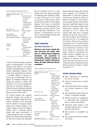 Action Statement Proﬁle KAS 13
In 2012, the AAP presented a general
policy on breastfeeding.232 The policy
statement was based on the proven
beneﬁts of breastfeeding for at least 6
months. Respiratory infections were
shown to be signiﬁcantly less common
in breastfed children. A primary re-
source was a meta-analysis from the
Agency for Healthcare Research and
Quality that showed an overall 72%
reduction in the risk of hospitalization
secondary to respiratory diseases in
infants who were exclusively breastfed
for 4 or more months compared with
those who were formula fed.233
The clinical evidence also supports
decreased incidence and severity of
illness in breastfed infants with bron-
chiolitis. Dornelles et al234 concluded
that the duration of exclusive breast-
feeding was inversely related to the
length of oxygen use and the length of
hospital stay in previously healthy
infants with acute bronchiolitis. In
a large prospective study in Australia,
Oddy et al235 showed that breastfeeding
for less than 6 months was associated
with an increased risk for 2 or more
medical visits and hospital admission
for wheezing lower respiratory illness.
In Japan, Nishimura et al236 looked
at 3 groups of RSV-positive infants
deﬁned as full, partial, or token breast-
feeding. There were no signiﬁcant
differences in the hospitalization rate
among the 3 groups; however, there
were signiﬁcant differences in the
duration of hospitalization and the
rate of requiring oxygen therapy, both
favoring breastfeeding.
FAMILY EDUCATION
Key Action Statement 14
Clinicians and nurses should edu-
cate personnel and family mem-
bers on evidence-based diagnosis,
treatment, and prevention in
bronchiolitis (Evidence Quality: C;
observational studies; Recommen-
dation Strength; Moderate Recom-
mendation).
Action Statement Proﬁle KAS 14
Shared decision-making with parents
about diagnosis and treatment of
bronchiolitis is a key tenet of patient-
centered care. Despite the absence of
effective therapies for viral bronchi-
olitis, caregiver education by clinicians
may have a signiﬁcant impact on care
patterns in the disease. Children with
bronchiolitis typically suffer from
symptoms for 2 to 3 weeks, and
parents often seek care in multiple
settings during that time period.237
Given that children with RSV gener-
ally shed virus for 1 to 2 weeks and
from 30% to 70% of family members
may become ill,238,239 education about
prevention of transmission of disease
is key. Restriction of visitors to new-
borns during the respiratory virus
season should be considered. Con-
sistent evidence suggests that pa-
rental education is helpful in the
promotion of judicious use of anti-
biotics and that clinicians may mis-
interpret parental expectations about
therapy unless the subject is openly
discussed.240–242
FUTURE RESEARCH NEEDS
 Better algorithms for predicting
the course of illness
 Impact of clinical score on patient
outcomes
 Evaluating different ethnic groups
and varying response to treat-
ments
 Does epinephrine alone reduce ad-
mission in outpatient settings?
 Additional studies on epinephrine
in combination with dexametha-
sone or other corticosteroids
 Hypertonic saline studies in the
outpatient setting and in in hospi-
tals with shorter LOS
 More studies on nasogastric hy-
dration
 More studies on tonicity of intrave-
nous ﬂuids
Aggregate evidence quality B
Beneﬁts May reduce the risk
of bronchiolitis
and other
illnesses;
multiple beneﬁts
of breastfeeding
unrelated to
bronchiolitis
Risk, harm, cost None
Beneﬁt-harm assessment Beneﬁts outweigh
risks
Value judgments None
Intentional vagueness None
Role of patient preferences Parents may choose
to feed formula
rather than
breastfeed
Exclusions None
Strength Moderate
recommendation
Notes Education on
breastfeeding
should begin in
the prenatal
period
Aggregate evidence quality C
Beneﬁts Decreased
transmission of
disease, beneﬁts
of breastfeeding,
promotion of
judicious use of
antibiotics, risks
of infant lung
damage
attributable to
tobacco smoke
Risk, harm, cost Time to educate
properly
Beneﬁt-harm assessment Beneﬁts outweigh
harms
Value judgments None
Intentional vagueness Personnel is not
speciﬁcally
deﬁned but
should include
all people who
enter a patient’s
room
Role of patient preferences None
Exclusions None
Strength Moderate
recommendation
Differences of opinion None
e1492 FROM THE AMERICAN ACADEMY OF PEDIATRICS
by guest on August 19, 2016Downloaded from
 