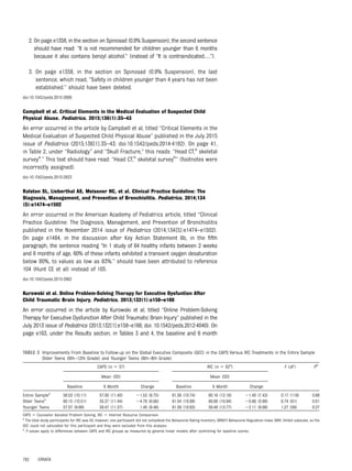 2. On page e1358, in the section on Spinosad (0.9% Suspension), the second sentence
should have read: “It is not recommended for children younger than 6 months
because it also contains benzyl alcohol.” (instead of “It is contraindicated…”).
3. On page e1358, in the section on Spinosad (0.9% Suspension), the last
sentence, which read, “Safety in children younger than 4 years has not been
established.” should have been deleted.
doi:10.1542/peds.2015-2696
Campbell et al. Critical Elements in the Medical Evaluation of Suspected Child
Physical Abuse. Pediatrics. 2015;136(1):35–43
An error occurred in the article by Campbell et al, titled “Critical Elements in the
Medical Evaluation of Suspected Child Physical Abuse” published in the July 2015
issue of Pediatrics (2015;136[1]:35–43; doi:10.1542/peds.2014-4192). On page 41,
in Table 2, under “Radiology” and “Skull Fracture,” this reads: “Head CT,a
skeletal
surveya
.” This text should have read: “Head CT,b
skeletal surveyb
” (footnotes were
incorrectly assigned).
doi:10.1542/peds.2015-2823
Ralston SL, Lieberthal AS, Meissner HC, et al. Clinical Practice Guideline: The
Diagnosis, Management, and Prevention of Bronchiolitis. Pediatrics. 2014;134
(5):e1474–e1502
An error occurred in the American Academy of Pediatrics article, titled “Clinical
Practice Guideline: The Diagnosis, Management, and Prevention of Bronchiolitis
published in the November 2014 issue of Pediatrics (2014;134[5]:e1474–e1502).
On page e1484, in the discussion after Key Action Statement 6b, in the ﬁfth
paragraph, the sentence reading “In 1 study of 64 healthy infants between 2 weeks
and 6 months of age, 60% of these infants exhibited a transient oxygen desaturation
below 90%, to values as low as 83%.” should have been attributed to reference
104 (Hunt CE et al) instead of 105.
doi:10.1542/peds.2015-2862
Kurowski et al. Online Problem-Solving Therapy for Executive Dysfuntion After
Child Traumatic Brain Injury. Pediatrics. 2013;132(1):e158–e166
An error occurred in the article by Kurowski et al, titled “Online Problem-Solving
Therapy for Executive Dysfunction After Child Traumatic Brain Injury” published in the
July 2013 issue of Pediatrics (2013;132[1]:e158–e166; doi: 10.1542/peds.2012-4040). On
page e163, under the Results section, in Tables 3 and 4, the baseline and 6 month
TABLE 3 Improvements From Baseline to Follow-up on the Global Executive Composite (GEC) in the CAPS Versus IRC Treatments in the Entire Sample
Older Teens (9th–12th Grade) and Younger Teens (6th–8th Grade)
CAPS (n 5 57) IRC (n 5 62a
) F (df ) Pb
Mean (SD) Mean (SD)
Baseline 6 Month Change Baseline 6 Month Change
Entire Samplea
58.53 (10.11) 57.00 (11.40) 21.53 (8.75) 61.56 (10.74) 60.16 (12.16) 21.40 (7.43) 0.17 (118) 0.68
Older Teensa
60.15 (10.51) 55.37 (11.44) 24.78 (6.66) 61.54 (10.98) 60.69 (10.94) 20.86 (5.98) 6.74 (61) 0.01
Younger Teens 57.07 (9.69) 58.47 (11.37) 1.40 (9.46) 61.59 (10.63) 59.48 (13.77) 22.11 (9.06) 1.27 (56) 0.27
CAPS 5 Counselor Assisted Problem Solving, IRC 5 Internet Resource Comparison
a
The total study participants for IRC was 63; however, one participant did not completed the Behavioral Rating Inventory (BRIEF)-Behavioral Regulation Index (BRI) Inhibit subscale, so the
GEC could not calculated for this participant and they were excluded from this analysis.
b
P values apply to differences between CAPS and IRC groups as measured by general linear models after controlling for baseline scores.
782 ERRATA
 