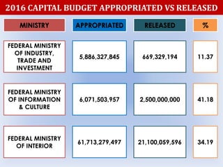 2016 CAPITAL BUDGET APPROPRIATED VS RELEASED
MINISTRY APPROPRIATED RELEASED %
FEDERAL MINISTRY
OF INDUSTRY,
TRADE AND
INVESTMENT
5,886,327,845 669,329,194 11.37
FEDERAL MINISTRY
OF INFORMATION
& CULTURE
6,071,503,957 2,500,000,000 41.18
FEDERAL MINISTRY
OF INTERIOR
61,713,279,497 21,100,059,596 34.19
 