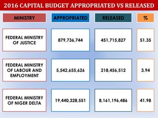 2016 CAPITAL BUDGET APPROPRIATED VS RELEASED
MINISTRY APPROPRIATED RELEASED %
FEDERAL MINISTRY
OF JUSTICE
879,736,744 451,715,827 51.35
FEDERAL MINISTRY
OF LABOUR AND
EMPLOYMENT
5,542,655,626 218,456,512 3.94
FEDERAL MINISTRY
OF NIGER DELTA
19,440,328,551 8,161,196,486 41.98
 